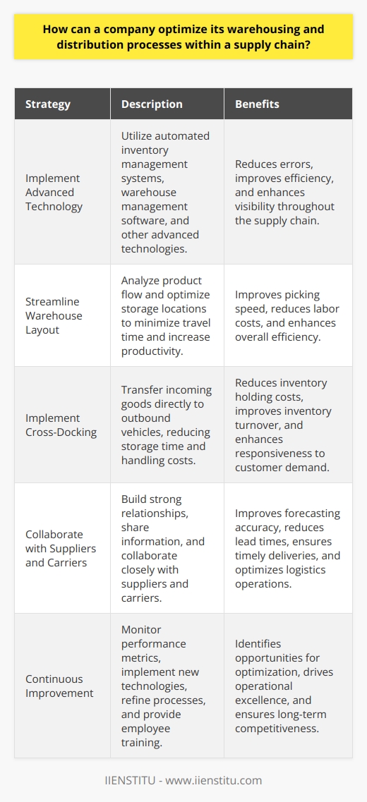 To optimize warehousing and distribution processes within a supply chain, I believe a company should focus on several key areas. In my experience working in logistics, Ive found that implementing the right technology can make a huge difference. For example, at my previous job, we used an automated inventory management system that significantly reduced errors and improved efficiency. Streamline Warehouse Layout Another important factor is streamlining the warehouse layout. By analyzing product flow and optimizing storage locations, companies can minimize travel time and increase productivity. I once helped redesign a warehouse floor plan, and we saw a 20% increase in picking speed as a result. Implement Cross-Docking Cross-docking is another strategy that can help optimize distribution. This involves transferring incoming goods directly to outbound vehicles, reducing storage time and handling costs. Ive seen cross-docking work wonders for companies dealing with high-volume, fast-moving products. Collaborate with Suppliers and Carriers Building strong relationships with suppliers and carriers is also crucial. By collaborating closely and sharing information, companies can improve forecasting accuracy, reduce lead times, and ensure timely deliveries. In my opinion, open communication and trust are key to making these partnerships work. Continuously Monitor and Improve Finally, I think its essential to continuously monitor performance metrics and look for opportunities to improve. Whether its implementing new technologies, refining processes, or training employees, theres always room for growth. I get excited about finding ways to optimize operations and drive better results. At the end of the day, optimizing warehousing and distribution is all about working smarter, not harder. By focusing on these areas and staying adaptable, I believe companies can create more efficient, effective supply chains that deliver real value to customers.