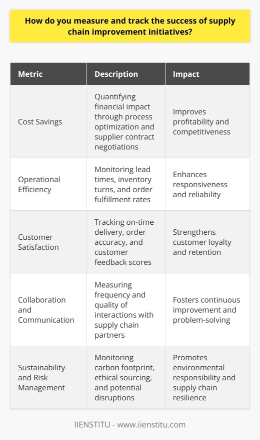 When measuring and tracking the success of supply chain improvement initiatives, I focus on several key metrics. First and foremost, I look at cost savings achieved through optimizing processes and negotiating better contracts with suppliers. Its essential to quantify the financial impact of any changes made. Next, I assess improvements in operational efficiency. This includes factors such as reduced lead times, increased inventory turns, and higher order fulfillment rates. By streamlining operations, we can deliver products to customers faster and more reliably. Customer Satisfaction Metrics Another critical aspect is monitoring customer satisfaction levels. I track metrics like on-time delivery percentages, order accuracy, and customer feedback scores. Happy customers are the ultimate goal of any supply chain improvement effort. Collaboration and Communication I also believe in fostering strong collaboration and communication among supply chain partners. I measure the frequency and quality of interactions with suppliers, logistics providers, and internal stakeholders. Regular meetings, information sharing, and joint problem-solving sessions are vital for driving continuous improvement. Sustainability and Risk Management Finally, I keep a close eye on sustainability and risk management indicators. This includes monitoring the carbon footprint of our supply chain, ensuring ethical sourcing practices, and proactively identifying and mitigating potential disruptions. By addressing these areas, we build a more resilient and responsible supply chain. Ultimately, the success of supply chain improvement initiatives requires a holistic approach. By tracking a balanced set of metrics across cost, efficiency, customer satisfaction, collaboration, and sustainability, I can drive meaningful results and contribute to the overall success of the organization.