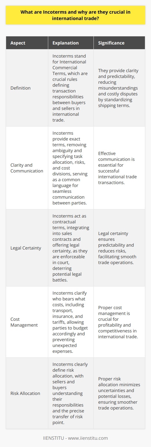Understanding Incoterms Incoterms stand for International Commercial Terms. They are crucial rules. They define transaction responsibilities between buyers and sellers. The International Chamber of Commerce publishes them.  They are universally recognized. They facilitate international trade. They provide clarity and predictability. Their use reduces misunderstandings. They help avoid costly disputes. Incoterms standardize shipping terms.  Importance of Incoterms Clarity and Communication Clarity is key . Incoterms provide exact terms. They remove ambiguity. They specify task allocation. They dictate risks and costs division.  Communication becomes seamless. Parties use a common language. Incoterms serve as this language. They are essential communication tools. Legal Certainty Incoterms offer  legal certainty . They act as contractual terms. They integrate into sales contracts. They are enforceable in court. This deters potential legal battles. Cost Management Incoterms help manage costs. They show who bears what costs. They include transport, insurance, and tariffs. Parties can thus budget accordingly. This prevents unexpected expenses. Risk Allocation Risk allocation becomes clear. Sellers and buyers know their risks. They understand their responsibilities. Transfer of risk is precise. Incoterms indicate the risk transfer point. Streamlining Trade Processes Incoterms streamline trade processes. They optimize logistics and planning. They reduce transaction time. They help in smooth customs clearance.  Global Acceptance Incoterms have global acceptance. This allows for wide usage. They cross cultural and legal borders. They are tools for global trade standardization. Conclusion Incoterms are trade facilitators. Their importance is undeniable. They guide international trade. They improve the trade experience. They are pivotal in global trade success.