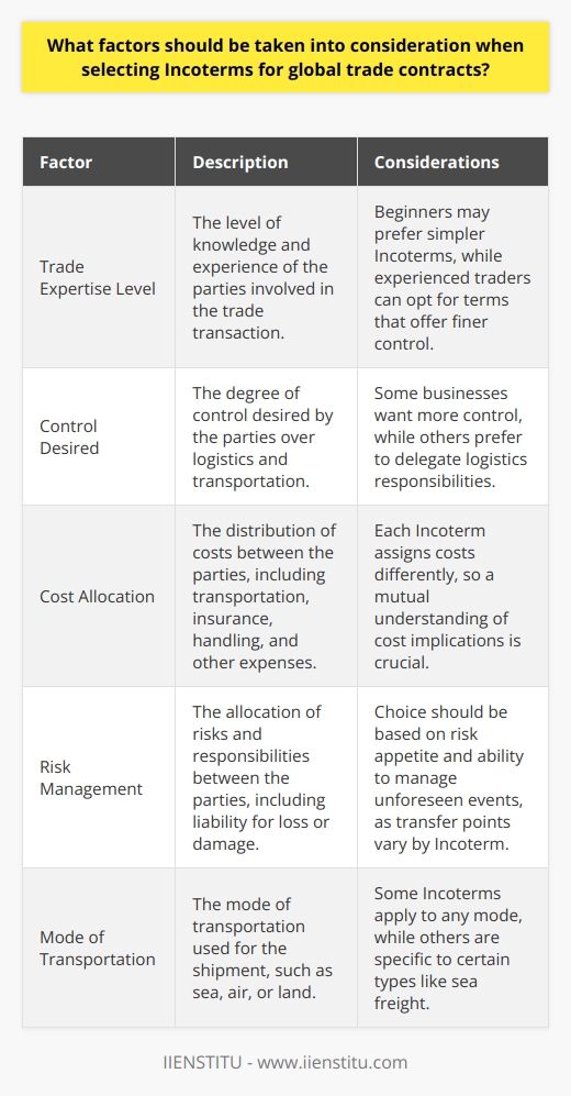 Understanding Incoterms In global trade, parties often rely on International Commercial Terms, or Incoterms. They define transaction responsibilities. These rules ensure clarity about cost-bearing and risk management. Importantly, they do not replace a contract. Instead, they complement it, determining key logistical and financial aspects. Key Factors in Incoterm Selection Trade Expertise Level Consider the parties knowledge. Beginners may prefer simpler terms. Experienced traders can opt for terms that offer finer control. Control Desired Control over logistics  matters. Some businesses want it; others delegate. This choice affects the Incoterms suitable for each side. Cost Allocation Carefully analyze  cost-sharing provisions . Each Incoterm assigns costs differently. Mutual understanding of cost implications is crucial. Risk Management Decide who assumes risks. Transfer points vary by Incoterm. Choose based on risk appetite and ability to manage unforeseen events. Mode of Transportation The transportation mode affects the choice. Some Incoterms apply to any mode, while others suit specific types such as sea freight. Destination Port Examine port facilities and services. Some Incoterms require particular infrastructure or capabilities. Destination ports can influence term suitability. Local Regulations Be aware of country restrictions. Regulatory environments differ. Some Incoterms might not work due to local legal requirements. Custom Clearance Determine who handles customs. It involves paperwork and costs. Incoterms outline responsibility, but local practices also matter. Insurance Requirements Consider mandatory insurance coverage. Review who needs to procure it. Incoterms vary in their insurance stipulations. Selecting the Right Incoterm Balance Responsibilities Balance control with convenience. Recognize each partys willingness to handle responsibilities. Fair allocation drives successful transactions. Mitigate Risk Understand where risks lie. Choose Incoterms that align with your risk mitigation strategies. Both parties should protect their interests. Ensure Clarity Avoid ambiguity in contracts. Clear Incoterms minimize misunderstandings. These ensure all stakeholders have the same expectations. Consider Relationships Value long-term relationships. Select Incoterms that foster partnership and trust. Mutual benefit often leads to repeated business. Conclusion Selecting Incoterms requires a strategic approach. Trade parties must not rush their decisions. Analyze all factors and seek mutual agreement. Good choices lead to smoother trade relations and fewer disputes. Always aim for clarity, balance, and foresight in your global trade contracts.