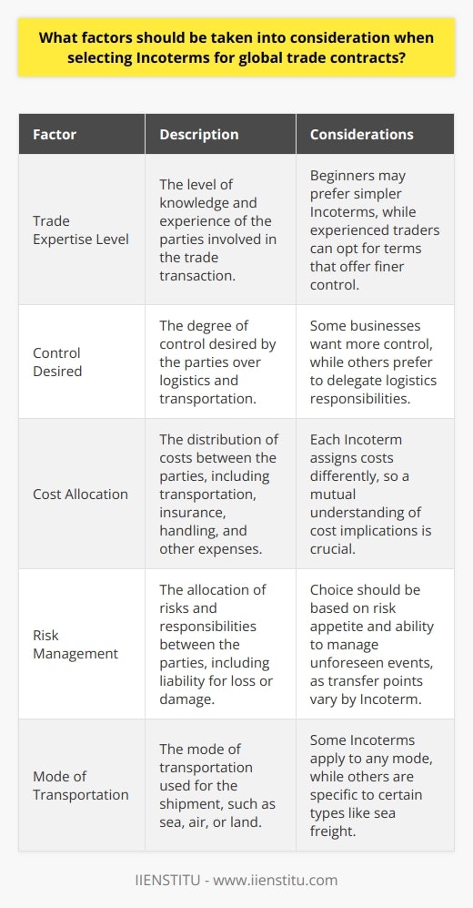 Understanding Incoterms In global trade, parties often rely on International Commercial Terms, or Incoterms. They define transaction responsibilities. These rules ensure clarity about cost-bearing and risk management. Importantly, they do not replace a contract. Instead, they complement it, determining key logistical and financial aspects. Key Factors in Incoterm Selection Trade Expertise Level Consider the parties knowledge. Beginners may prefer simpler terms. Experienced traders can opt for terms that offer finer control. Control Desired Control over logistics  matters. Some businesses want it; others delegate. This choice affects the Incoterms suitable for each side. Cost Allocation Carefully analyze  cost-sharing provisions . Each Incoterm assigns costs differently. Mutual understanding of cost implications is crucial. Risk Management Decide who assumes risks. Transfer points vary by Incoterm. Choose based on risk appetite and ability to manage unforeseen events. Mode of Transportation The transportation mode affects the choice. Some Incoterms apply to any mode, while others suit specific types such as sea freight. Destination Port Examine port facilities and services. Some Incoterms require particular infrastructure or capabilities. Destination ports can influence term suitability. Local Regulations Be aware of country restrictions. Regulatory environments differ. Some Incoterms might not work due to local legal requirements. Custom Clearance Determine who handles customs. It involves paperwork and costs. Incoterms outline responsibility, but local practices also matter. Insurance Requirements Consider mandatory insurance coverage. Review who needs to procure it. Incoterms vary in their insurance stipulations. Selecting the Right Incoterm Balance Responsibilities Balance control with convenience. Recognize each partys willingness to handle responsibilities. Fair allocation drives successful transactions. Mitigate Risk Understand where risks lie. Choose Incoterms that align with your risk mitigation strategies. Both parties should protect their interests. Ensure Clarity Avoid ambiguity in contracts. Clear Incoterms minimize misunderstandings. These ensure all stakeholders have the same expectations. Consider Relationships Value long-term relationships. Select Incoterms that foster partnership and trust. Mutual benefit often leads to repeated business. Conclusion Selecting Incoterms requires a strategic approach. Trade parties must not rush their decisions. Analyze all factors and seek mutual agreement. Good choices lead to smoother trade relations and fewer disputes. Always aim for clarity, balance, and foresight in your global trade contracts.
