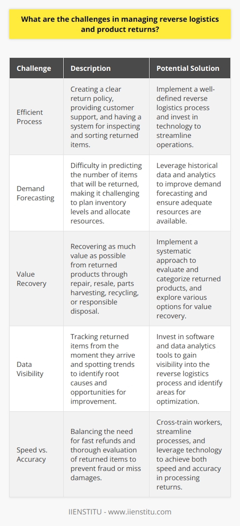 Managing reverse logistics and product returns presents several challenges. First, it requires a well-designed process for handling returns efficiently. This involves creating a clear policy, providing customer support, and having a system for inspecting and sorting returned items. Forecasting Demand Another challenge is forecasting demand for returned products. It can be difficult to predict how many items will be sent back. This uncertainty makes it tricky to plan inventory levels and allocate resources appropriately. Maximizing Value Recovery Once products are returned, the goal is to recover as much value from them as possible. This could mean repairing and reselling them, harvesting them for parts, recycling materials, or disposing of them responsibly. Each option has different costs and benefits to weigh. In my experience, having good data visibility is key. When I worked in returns processing for an electronics company, we invested in software to track returned items from the moment they arrived at our facility. This let us spot trends, like certain products having higher return rates. We could then work with our product design and quality control teams to investigate and  make improvements. Balancing Speed and Accuracy Theres often a trade-off between processing returns quickly and thoroughly evaluating each item. Customers want fast refunds, but you dont want to miss damage or fraud. Cross-training workers helped us stay efficient. At the end of the day, smart reverse logistics can turn a painful process into an opportunity. By refurbishing products whenever possible and recycling everything else, companies can recoup costs, reduce waste, and even boost customer loyalty. Its a complex undertaking, but in my view, the benefits are well worth the effort.