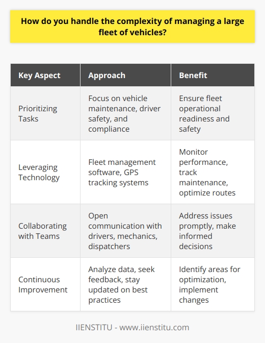 Managing a large fleet of vehicles requires a combination of strong organizational skills, attention to detail, and effective communication. I believe that breaking down the complexity into smaller, manageable tasks is key to success in this role. Prioritizing Tasks I start by prioritizing the most critical aspects of fleet management, such as vehicle maintenance, driver safety, and compliance. By focusing on these areas first, I ensure that the fleet remains operational and safe. Leveraging Technology To streamline processes, I leverage technology solutions like fleet management software and GPS tracking systems. These tools help me monitor vehicle performance, track maintenance schedules, and optimize routes for efficiency. Collaborating with Teams Effective communication and collaboration with various teams, including drivers, mechanics, and dispatchers, are essential. I foster open lines of communication to address issues promptly and make informed decisions. Continuous Improvement I believe in continuously improving fleet management strategies. By analyzing data, seeking feedback from stakeholders, and staying updated on industry best practices, I can identify areas for optimization and implement necessary changes. In my previous role, I successfully managed a fleet of over 100 vehicles. By implementing a preventive maintenance program and using telematics data to optimize routes, I reduced vehicle downtime by 20% and increased overall fleet efficiency. Managing a large fleet can be challenging, but with the right approach, it can also be incredibly rewarding. I am confident that my skills, experience, and passion for continuous improvement make me well-suited for this role.