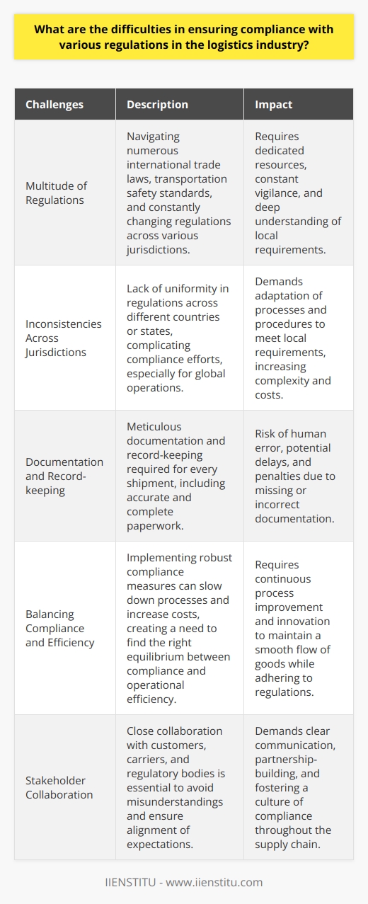 Ensuring compliance with various regulations in the logistics industry can be challenging for several reasons. First and foremost, the sheer number of regulations that logistics companies must adhere to is overwhelming. Navigating Complex Regulations From international trade laws to transportation safety standards, there are countless rules and guidelines to follow. Staying up-to-date with these ever-changing regulations requires dedicated resources and constant vigilance. Inconsistencies Across Jurisdictions Another difficulty arises from the inconsistencies in regulations across different jurisdictions. What may be acceptable in one country or state might be prohibited in another. This lack of uniformity complicates compliance efforts, especially for companies operating on a global scale. It demands a deep understanding of local requirements and the ability to adapt processes accordingly. Ensuring Proper Documentation Moreover, compliance often involves meticulous documentation and record-keeping. Every shipment must be accompanied by accurate and complete paperwork. Potential for Human Error With the volume of transactions handled by logistics providers, there is a significant risk of human error. A single mistake, such as a missing signature or incorrect classification code, can result in costly delays and penalties. Balancing Compliance and Efficiency Logistics companies also face the challenge of balancing compliance with operational efficiency. Implementing robust compliance measures can sometimes slow down processes and increase costs. Finding the right equilibrium between adhering to regulations and maintaining a smooth flow of goods is an ongoing struggle. It requires continuous process improvement and innovation. Collaborating with Stakeholders Lastly, ensuring compliance demands close collaboration with various stakeholders, including customers, carriers, and regulatory bodies. Clear communication and alignment of expectations are essential to avoid misunderstandings and non-compliance issues. Building strong partnerships and fostering a culture of compliance throughout the supply chain is key to navigating the complexities of regulatory landscapes.