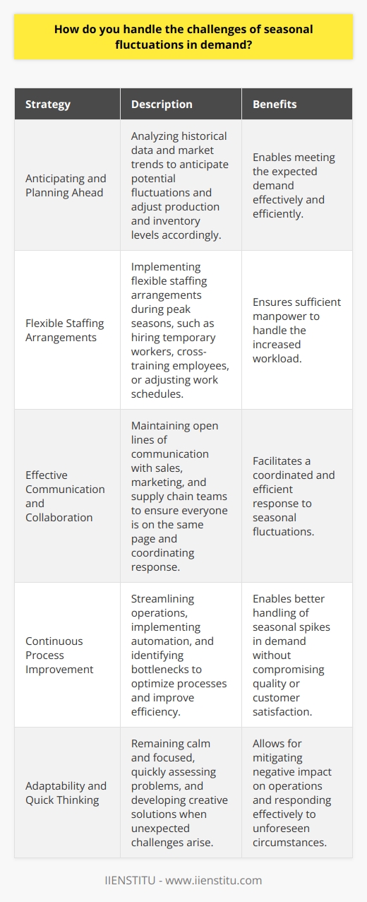Seasonal fluctuations in demand can be challenging, but Ive found several strategies that help me navigate these changes effectively. Anticipating and Planning Ahead I always try to stay informed about upcoming seasonal trends and plan accordingly. By analyzing historical data and market trends, I can anticipate potential fluctuations and adjust our production and inventory levels to meet the expected demand. Flexible Staffing Arrangements During peak seasons, I work closely with our HR team to implement flexible staffing arrangements. This may involve hiring temporary workers, cross-training employees, or adjusting work schedules to ensure we have sufficient manpower to handle the increased workload. Effective Communication and Collaboration Clear communication is key when dealing with seasonal fluctuations. I maintain open lines of communication with our sales, marketing, and supply chain teams to ensure everyone is on the same page. We regularly discuss forecasts, production capacity, and any potential challenges to develop a coordinated response. Continuous Process Improvement Im always looking for ways to optimize our processes and improve efficiency. By streamlining operations, implementing automation where possible, and identifying bottlenecks, we can better handle seasonal spikes in demand without compromising quality or customer satisfaction. Adaptability and Quick Thinking Despite our best efforts, unexpected challenges can still arise. In these situations, I remain calm and focused, quickly assessing the problem and developing creative solutions. Im not afraid to think outside the box and make swift decisions to mitigate any negative impact on our operations. Overall, handling seasonal fluctuations requires a proactive approach, flexibility, and strong problem-solving skills. By staying vigilant, collaborating with my team, and continuously improving our processes, Im confident in my ability to navigate these challenges successfully.