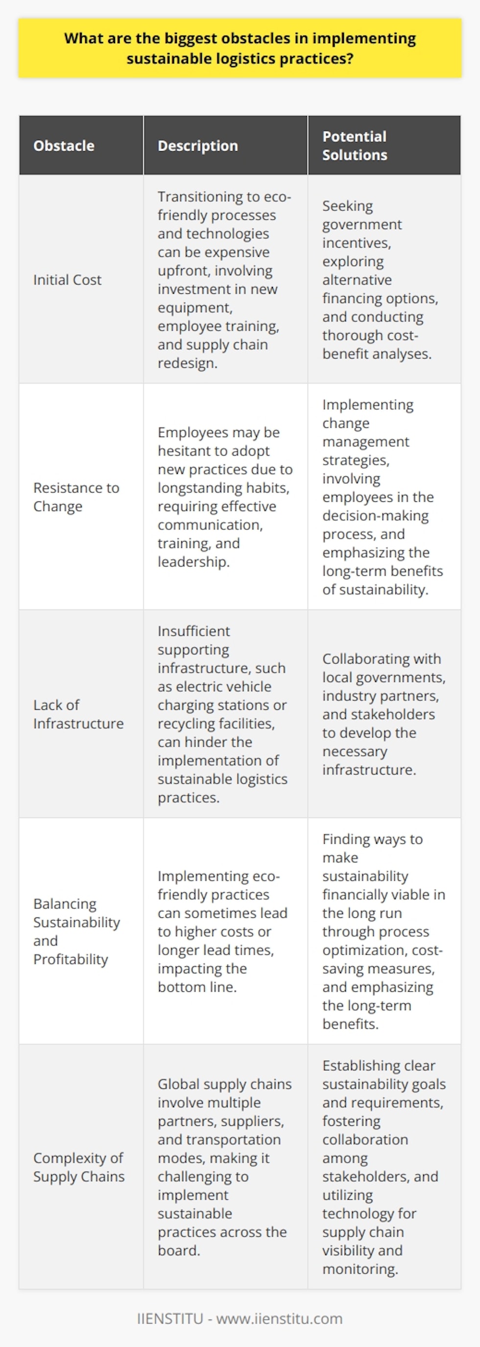 When it comes to implementing sustainable logistics practices, there are several significant obstacles that companies may face. One of the biggest challenges is the initial cost of transitioning to more eco-friendly processes and technologies. Investing in new equipment, training employees, and redesigning supply chain networks can be expensive upfront. Resistance to Change Another obstacle is resistance to change within organizations. Employees may be hesitant to adopt new practices, especially if theyve been doing things a certain way for a long time. It takes effective communication, training, and leadership to get everyone on board with sustainability initiatives. Lack of Infrastructure The lack of infrastructure for sustainable logistics can also be a hindrance. For example, there may not be enough charging stations for electric vehicles or recycling facilities for packaging materials. This requires collaboration with local governments and other stakeholders to develop the necessary infrastructure. Balancing Sustainability and Profitability Companies also struggle with balancing sustainability and profitability. Implementing eco-friendly practices can sometimes lead to higher costs or longer lead times, which can impact the bottom line. Its important to find ways to make sustainability financially viable in the long run. Complexity of Supply Chains Finally, the complexity of global supply chains can make it challenging to implement sustainable practices across the board. With multiple partners, suppliers, and transportation modes involved, it requires a coordinated effort to ensure sustainability at every stage of the logistics process. Despite these obstacles, I believe that with creativity, collaboration, and commitment, companies can overcome them and make meaningful progress towards sustainable logistics. It may not be easy, but its essential for the health of our planet and future generations.