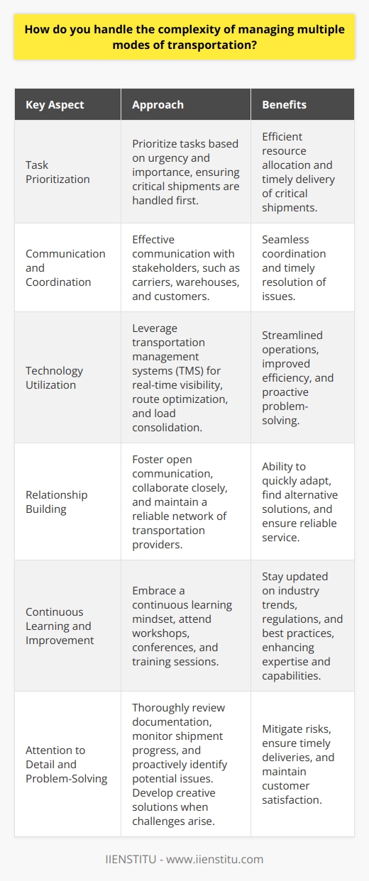 I approach managing multiple modes of transportation with a systematic and organized mindset. I prioritize tasks based on urgency and importance, ensuring that critical shipments are handled first. Effective communication is key to coordinating with various stakeholders, such as carriers, warehouses, and customers. Leveraging Technology I leverage transportation management systems (TMS) to streamline operations and gain real-time visibility into shipments. These tools help me optimize routes, consolidate loads, and track deliveries, enabling proactive problem-solving and efficient decision-making. Building Strong Relationships Building strong relationships with carriers and partners is crucial for navigating complexities. I foster open communication, collaborate closely, and maintain a reliable network of transportation providers. These connections allow me to quickly adapt to challenges and find alternative solutions when needed. Continuous Learning and Improvement I embrace a continuous learning mindset, staying updated on industry trends, regulations, and best practices. I actively seek opportunities to enhance my skills and knowledge, attending workshops, conferences, and training sessions. By continuously improving my expertise, I can effectively manage the evolving complexities of transportation management. Attention to Detail and Proactive Problem-Solving Attention to detail is paramount in managing multiple modes of transportation. I thoroughly review documentation, monitor shipment progress, and proactively identify potential issues. When challenges arise, I remain calm, assess the situation, and develop creative solutions to mitigate risks and ensure timely deliveries. By combining a systematic approach, leveraging technology, building strong relationships, continuous learning, and proactive problem-solving, I effectively handle the complexity of managing multiple modes of transportation. I thrive in dynamic environments and adapt quickly to ensure smooth operations and customer satisfaction.