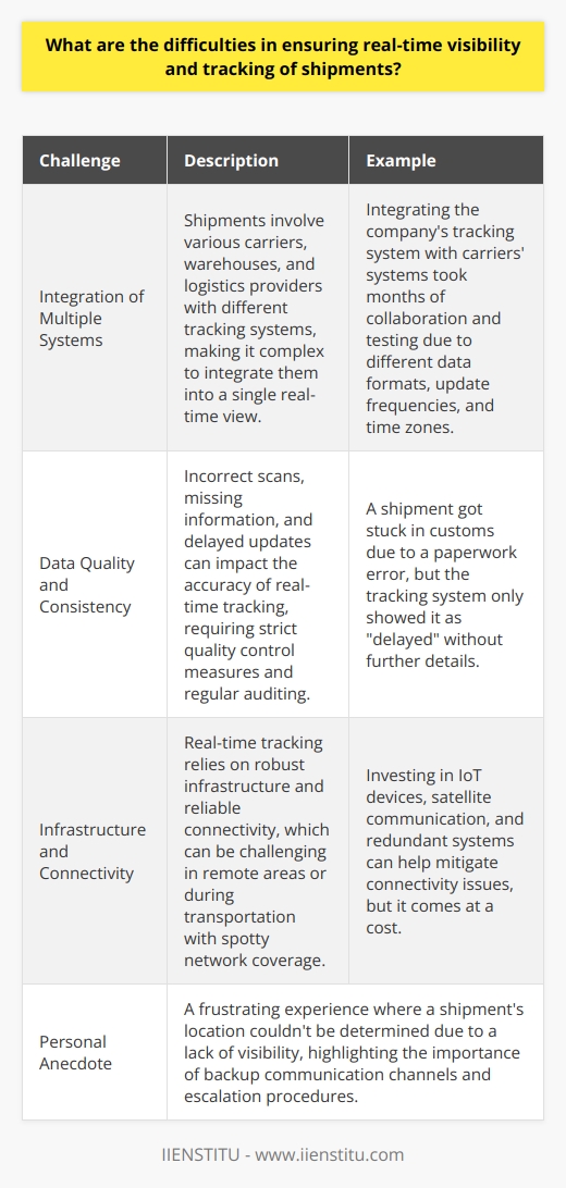 Ensuring real-time visibility and tracking of shipments can be challenging due to several factors. Here are some of the main difficulties: Integration of Multiple Systems Shipments often involve multiple carriers, warehouses, and logistics providers, each with their own tracking systems. Integrating all these different systems into a single, real-time view can be complex and time-consuming. It requires robust APIs, data normalization, and frequent updates to ensure accuracy. My Experience In my previous role, I worked on a project to integrate our companys tracking system with those of our carriers. It took months of collaboration and testing to get everything working smoothly. We had to deal with different data formats, update frequencies, and even time zones. But in the end, it was worth it to provide our customers with real-time visibility. Data Quality and Consistency Even with integrated systems, data quality can be an issue. Incorrect scans, missing information, and delayed updates can all impact the accuracy of real-time tracking. Ensuring data consistency across different touchpoints and systems requires strict quality control measures and regular auditing. Infrastructure and Connectivity Real-time tracking relies on a robust infrastructure and reliable connectivity. This can be challenging in remote areas or during transportation, where network coverage may be spotty. Investing in IoT devices, satellite communication, and redundant systems can help mitigate these issues, but it comes at a cost. Personal Anecdote I remember a time when one of our shipments got stuck in customs due to a paperwork error. Our tracking system showed the shipment as  delayed,  but we couldnt get any more information. It took multiple phone calls and emails to finally locate the shipment and get it moving again. It was a frustrating experience, but it taught me the importance of having backup communication channels and escalation procedures in place. Despite these challenges, real-time visibility is increasingly becoming a must-have in the logistics industry. With the right technology, processes, and partnerships in place, its possible to overcome these difficulties and provide customers with the transparency and control they expect.