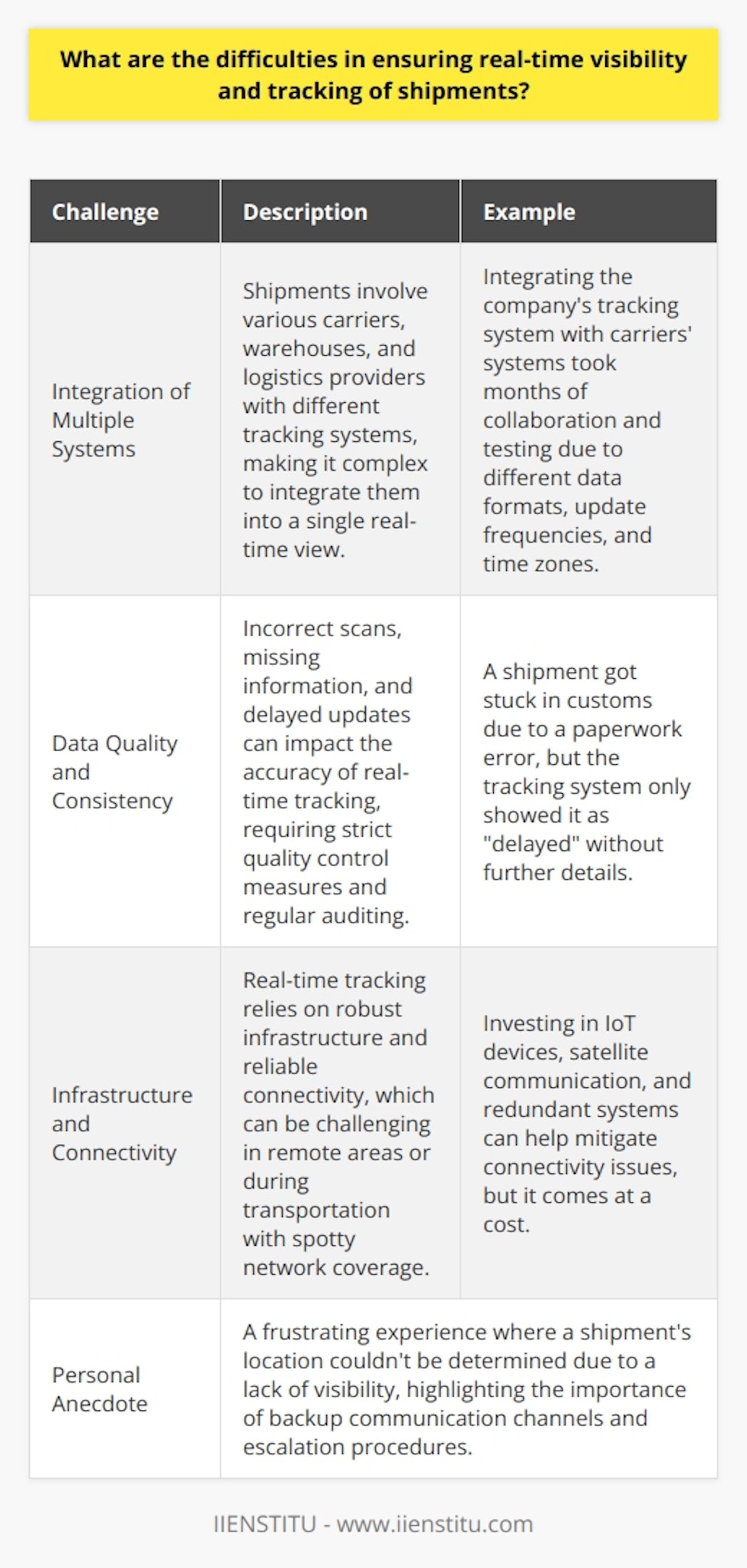 Ensuring real-time visibility and tracking of shipments can be challenging due to several factors. Here are some of the main difficulties: Integration of Multiple Systems Shipments often involve multiple carriers, warehouses, and logistics providers, each with their own tracking systems. Integrating all these different systems into a single, real-time view can be complex and time-consuming. It requires robust APIs, data normalization, and frequent updates to ensure accuracy. My Experience In my previous role, I worked on a project to integrate our companys tracking system with those of our carriers. It took months of collaboration and testing to get everything working smoothly. We had to deal with different data formats, update frequencies, and even time zones. But in the end, it was worth it to provide our customers with real-time visibility. Data Quality and Consistency Even with integrated systems, data quality can be an issue. Incorrect scans, missing information, and delayed updates can all impact the accuracy of real-time tracking. Ensuring data consistency across different touchpoints and systems requires strict quality control measures and regular auditing. Infrastructure and Connectivity Real-time tracking relies on a robust infrastructure and reliable connectivity. This can be challenging in remote areas or during transportation, where network coverage may be spotty. Investing in IoT devices, satellite communication, and redundant systems can help mitigate these issues, but it comes at a cost. Personal Anecdote I remember a time when one of our shipments got stuck in customs due to a paperwork error. Our tracking system showed the shipment as  delayed,  but we couldnt get any more information. It took multiple phone calls and emails to finally locate the shipment and get it moving again. It was a frustrating experience, but it taught me the importance of having backup communication channels and escalation procedures in place. Despite these challenges, real-time visibility is increasingly becoming a must-have in the logistics industry. With the right technology, processes, and partnerships in place, its possible to overcome these difficulties and provide customers with the transparency and control they expect.