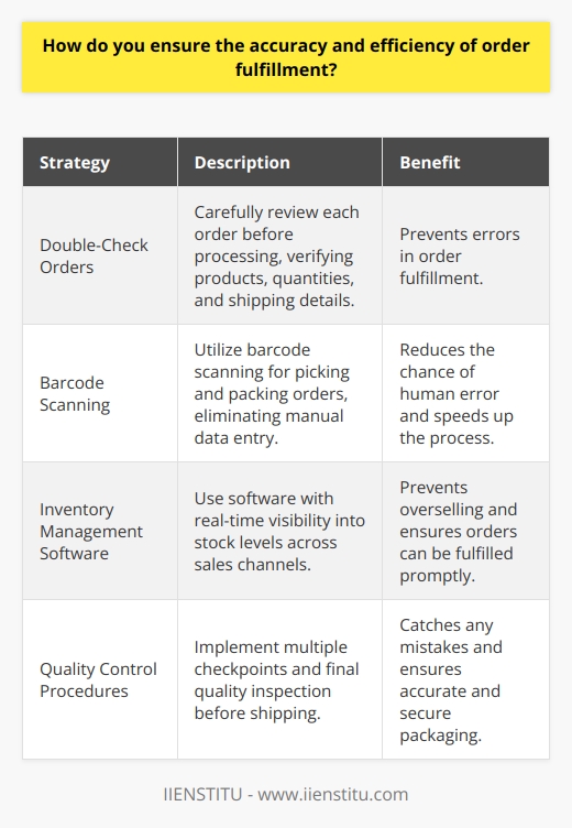 As an experienced order fulfillment specialist, I understand the importance of accuracy and efficiency in the process. Here are some of the strategies I use to ensure orders are fulfilled correctly and promptly: Double-Check Orders I always carefully review each order before processing it. I verify the products, quantities, and shipping details match the customers request. Taking a few extra moments to double-check helps prevent errors down the line. Use Barcode Scanning Whenever possible, I utilize barcode scanning to pick and pack orders. Scanning eliminates manual data entry, reducing the chance of human error. Plus, it speeds up the whole process so orders get out the door faster. Implement Inventory Management Software Having real-time visibility into stock levels is crucial for efficient order fulfillment. Im well-versed in inventory management systems that sync inventory across sales channels. This prevents overselling and ensures orders can be filled as soon as they come in. Establish Quality Control Procedures I believe in having multiple checkpoints to catch any mistakes. Before an order is shipped, I do a final quality inspection. I make sure the right items are packed securely and the shipping label is correct. By following these procedures, Im able to maintain a high level of accuracy and efficiency in order fulfillment. My goal is always to get the right products to the right customers as quickly as possible. Let me know if you have any other questions!