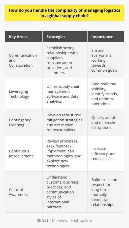 When managing logistics in a global supply chain, I prioritize clear communication and collaboration with all stakeholders. I believe in establishing strong relationships with suppliers, transportation providers, and customers to ensure everyone is working towards common goals. Leveraging Technology I leverage the latest supply chain management software to gain real-time visibility into inventory levels, shipment status, and potential disruptions. By harnessing data analytics, I can identify trends, forecast demand, and make informed decisions to optimize operations. Contingency Planning In my experience, proactive contingency planning is crucial. I work with my team to develop robust risk mitigation strategies that address potential challenges such as port congestion, weather events, or geopolitical issues. By having alternative routes and suppliers lined up, we can quickly adapt and minimize disruptions. Continuous Improvement Im a firm believer in continuous improvement. I regularly review processes, seek feedback from stakeholders, and look for opportunities to streamline operations. Whether its implementing lean methodologies or exploring new technologies, Im always striving to find ways to increase efficiency and reduce costs. Cultural Awareness Managing a global supply chain requires cultural awareness and sensitivity. I take the time to understand the unique customs, business practices, and communication styles of our international partners. By building trust and respect, we can foster long-term, mutually beneficial relationships. Ultimately, successfully navigating the complexities of global logistics comes down to effective communication, proactive planning, and a willingness to adapt. Im confident that my experience, skills, and approach make me well-equipped to tackle these challenges and drive success in this role.