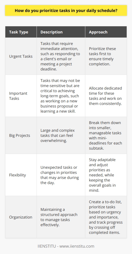 When it comes to prioritizing tasks in my daily schedule, I always start by assessing the urgency and importance of each task. I ask myself,  What needs to be done first to meet deadlines and achieve my goals?  Making a To-Do List Every morning, I make a to-do list of all the tasks I need to complete that day. I find that writing things down helps me stay organized and focused. Plus, theres something satisfying about crossing items off the list as I finish them! Prioritizing Urgent and Important Tasks I prioritize tasks based on their urgency and importance. Urgent tasks are those that need immediate attention, like responding to a clients email or meeting a project deadline. Important tasks may not be as time-sensitive but are critical to achieving long-term goals, like working on a new business proposal or learning a new skill. Breaking Down Big Projects When I have a big project on my plate, I break it down into smaller, manageable tasks. This helps me avoid feeling overwhelmed and ensures that Im making steady progress. I set mini-deadlines for each task to keep myself accountable. Staying Flexible While having a plan is important, I also try to stay flexible. Unexpected things can pop up during the day, and I need to be able to adjust my priorities accordingly. If something urgent comes up, Ill shift my focus to address it before returning to my original schedule. At the end of the day, prioritizing tasks is about being strategic and adaptable. By focusing on the most critical tasks first and staying organized, Im able to maximize my productivity and achieve my goals.