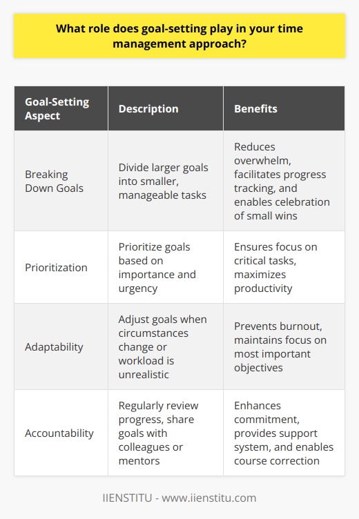 Goal-setting is an essential part of my time management approach. I believe that clear, achievable goals provide direction and motivation, helping me stay focused and productive. Breaking Down Goals I like to break down larger goals into smaller, manageable tasks. This makes the overall goal less daunting and allows me to track my progress more easily. I find that celebrating small wins along the way keeps me energized and committed to the end result. Prioritizing and Adapting When setting goals, I prioritize based on importance and urgency. Im not afraid to adjust my goals if circumstances change or if I realize Ive taken on too much. Being flexible and realistic helps me avoid burnout and ensures Im always working towards what matters most. Staying Accountable I hold myself accountable by regularly reviewing my goals and assessing my progress. If Im falling behind, Ill reevaluate my approach and make changes as needed. I also find that sharing my goals with others, like colleagues or mentors, provides an extra layer of accountability and support. In my experience, setting clear, achievable goals is the foundation of effective time management. It helps me prioritize, stay focused, and make the most of each day. Im confident that my goal-oriented approach would serve me well in this role and contribute to the success of the team.