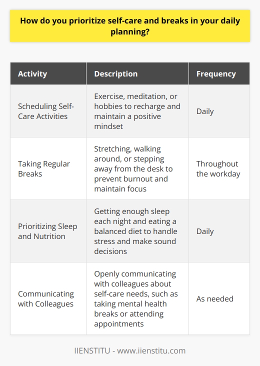 I prioritize self-care and breaks by setting clear boundaries between work and personal time. This means establishing a consistent schedule that allows for adequate rest and relaxation each day. Scheduling Self-Care Activities I make sure to schedule specific self-care activities into my daily routine, such as exercise, meditation, or hobbies. These activities help me recharge and maintain a positive mindset, which ultimately improves my productivity at work. Taking Regular Breaks Throughout the workday, I take regular breaks to stretch, walk around, or simply step away from my desk. Even short 5-10 minute breaks can help prevent burnout and maintain focus. Prioritizing Sleep and Nutrition I also prioritize getting enough sleep each night and eating a balanced diet. When Im well-rested and nourished, Im better equipped to handle stress and make sound decisions at work. Communicating with Colleagues Finally, I communicate openly with my colleagues about my self-care needs. If I need to step away for a mental health break or leave early for a doctors appointment, I make sure to let my team know in advance. By prioritizing self-care and breaks, Im able to bring my best self to work each day. Its not always easy, but Ive found that investing in my well-being ultimately leads to greater success and satisfaction in my career.