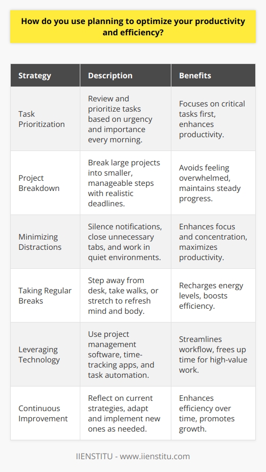 I optimize my productivity and efficiency through careful planning and organization. Every morning, I review my tasks and prioritize them based on urgency and importance. This helps me focus on the most critical tasks first. Breaking Down Projects When faced with large projects, I break them down into smaller, manageable steps. By tackling one piece at a time, I avoid feeling overwhelmed and maintain steady progress. I set realistic deadlines for each stage to keep myself on track. Minimizing Distractions To maximize my productivity, I try to minimize distractions during work hours. I silence my phone notifications and close unnecessary browser tabs. If I need to concentrate deeply, I sometimes use noise-canceling headphones or work in a quiet room. Taking Regular Breaks Although it might seem counterintuitive, taking regular breaks actually boosts my efficiency. Stepping away from my desk for a few minutes helps me recharge and return with fresh eyes. I often take a quick walk or do some stretches to refresh my mind and body. Leveraging Technology Im a big believer in using technology to streamline my workflow. Tools like project management software and time-tracking apps help me stay organized and on schedule. I also automate repetitive tasks whenever possible to free up more time for high-value work. Continuously Improving Finally, Im always looking for ways to optimize my planning and productivity. I regularly reflect on whats working well and what could be improved. By staying adaptable and open to new strategies, Im able to continuously enhance my efficiency over time.