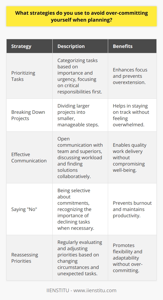 When planning, I always start by prioritizing my tasks based on their importance and urgency. This helps me focus on the most critical responsibilities first and avoid overextending myself. Ive found that breaking larger projects into smaller, manageable steps is essential for staying on track without feeling overwhelmed. Effective Communication is Key Another strategy I use is open communication with my team and superiors. If I feel my workload is becoming unmanageable, I proactively discuss it with them. Together, we can find solutions, such as delegating tasks or adjusting deadlines, to ensure I can deliver quality work without compromising my well-being. The Power of  No  Ive also learned the importance of saying  no  when necessary. While Im always eager to take on new challenges, I recognize that taking on too much can lead to burnout and decreased productivity. By being selective about the projects I commit to, I can ensure that I have the time and energy to give my best to each one. Regularly Reassessing Priorities Finally, I make it a habit to regularly reassess my priorities and adjust my plans accordingly. Life can be unpredictable, and sometimes unexpected tasks or opportunities arise. By staying flexible and adaptable, I can make room for these changes without over-committing myself or sacrificing the quality of my work.