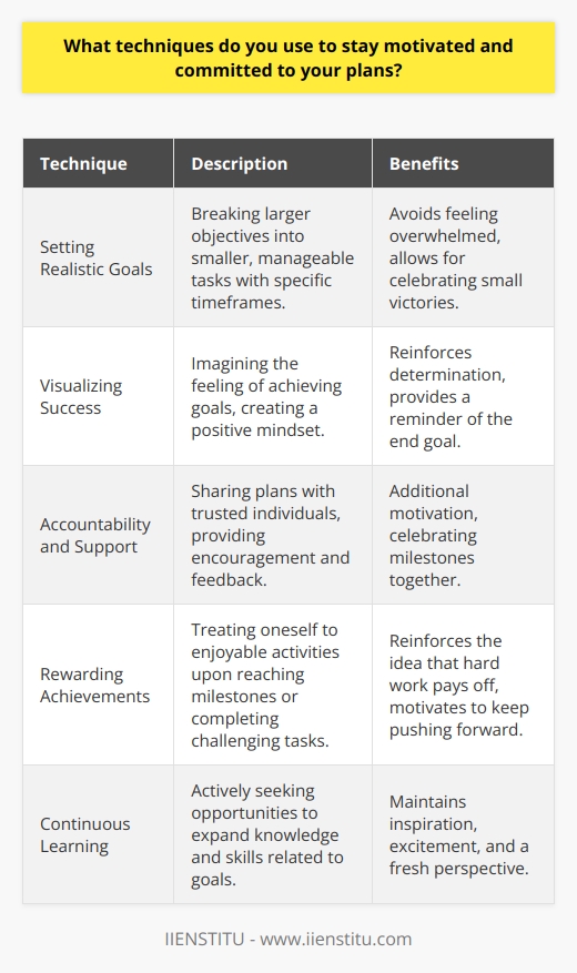 I use several techniques to stay motivated and committed to my plans. First and foremost, I set realistic goals for myself. I break down larger objectives into smaller, manageable tasks that I can accomplish within a specific timeframe. This approach helps me avoid feeling overwhelmed and allows me to celebrate small victories along the way. Visualizing Success Another technique I find effective is visualizing success. I take a moment to imagine myself achieving my goals and how it will feel. This mental exercise creates a positive mindset and reinforces my determination to stay on track. When I encounter challenges or setbacks, I remind myself of the end goal and the satisfaction Ill experience when I reach it. Accountability and Support I also believe in the power of accountability. I share my plans with trusted friends or colleagues who can offer support and encouragement. Knowing that someone else is invested in my success adds an extra layer of motivation. We regularly check in on each others progress, celebrate milestones together, and provide constructive feedback when needed. Rewarding Myself To maintain my commitment, I incorporate rewards into my plan. When I achieve a significant milestone or complete a challenging task, I treat myself to something I enjoy. It could be as simple as indulging in my favorite dessert or taking a well-deserved break to pursue a hobby. These rewards serve as a reminder that hard work pays off and motivate me to keep pushing forward. Continuous Learning Finally, I embrace continuous learning as a way to stay motivated. I actively seek opportunities to expand my knowledge and skills related to my goals. Attending workshops, reading relevant books, or engaging with mentors keeps me inspired and excited about the possibilities that lie ahead. By investing in my personal and professional growth, I maintain a fresh perspective and find new sources of motivation along the way.