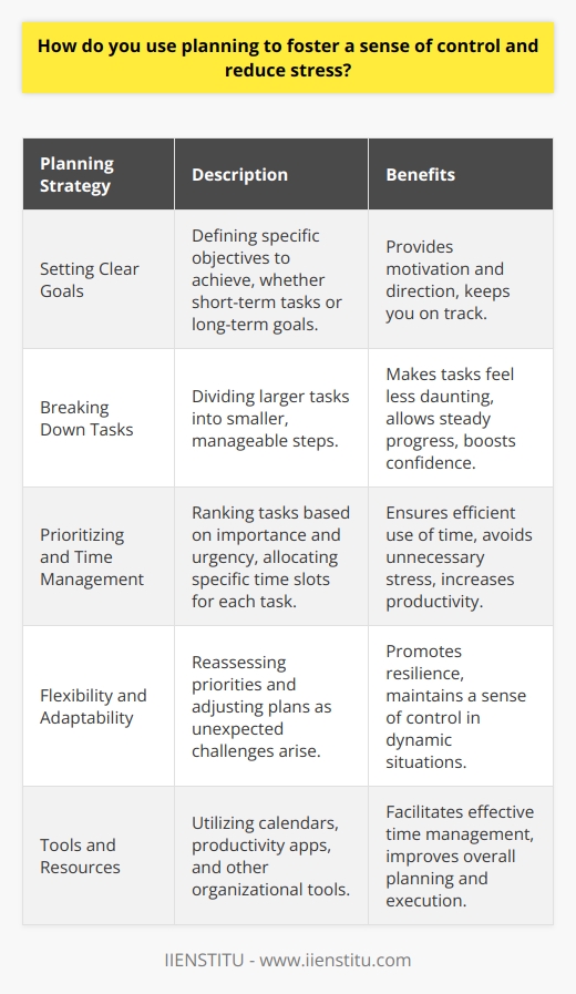 I believe that effective planning is essential for maintaining a sense of control and reducing stress in both personal and professional life. By breaking down large tasks into smaller, manageable steps, I can prioritize my responsibilities and allocate my time efficiently. This helps me stay focused and avoid feeling overwhelmed by the complexity of a project. Setting Clear Goals When I plan, I start by setting clear goals for myself. I ask myself,  What do I want to achieve?  Whether its completing a specific task or reaching a long-term objective, having a well-defined target keeps me motivated and on track. Breaking Down Tasks Once I have my goals in place, I break them down into smaller, actionable steps. This makes the overall task feel less daunting and allows me to make steady progress. I find that crossing items off my to-do list gives me a sense of accomplishment and boosts my confidence. Prioritizing and Time Management Effective planning also involves prioritizing tasks based on their importance and urgency. I use tools like calendars and productivity apps to manage my time effectively. By allocating specific time slots for each task, I can ensure that Im making the most of my day and avoiding unnecessary stress. Flexibility and Adaptability While planning is crucial, I also recognize the importance of being flexible and adaptable. Life can be unpredictable, and unexpected challenges may arise. When this happens, I reassess my priorities and adjust my plan accordingly. Being open to change helps me stay resilient and maintain a sense of control even in the face of adversity. Conclusion In summary, I believe that effective planning is a powerful tool for fostering a sense of control and reducing stress. By setting clear goals, breaking down tasks, prioritizing responsibilities, and remaining flexible, I can navigate even the most challenging situations with confidence and ease.