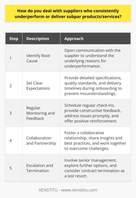 When dealing with underperforming suppliers, I first try to understand the root cause of the issue. Communication is key - I reach out to the supplier and discuss the problem openly and honestly. Together, we identify areas for improvement and create a plan of action. Setting Clear Expectations I believe in setting clear expectations from the beginning. When onboarding a new supplier, I provide detailed specifications, quality standards, and delivery timelines. This helps prevent misunderstandings and ensures everyone is on the same page. Regular Monitoring and Feedback Consistently monitoring supplier performance is crucial. I schedule regular check-ins and provide constructive feedback. If issues arise, I address them promptly and work with the supplier to find solutions. Positive reinforcement is also important - I acknowledge and appreciate when suppliers meet or exceed expectations. Collaboration and Partnership I view suppliers as partners in success. By fostering a collaborative relationship, we can work together to overcome challenges. I share insights, best practices, and resources to help suppliers improve their processes and deliver better results. Escalation and Termination If performance issues persist despite ongoing efforts, escalation may be necessary. I involve senior management and the suppliers leadership to discuss the situation and explore further options. In extreme cases where the supplier consistently fails to meet expectations, termination of the contract may be the best course of action. However, this is always a last resort after all other avenues have been exhausted. Throughout the process, I maintain professionalism, objectivity, and a focus on finding mutually beneficial solutions. By approaching supplier performance issues with a collaborative mindset and a commitment to continuous improvement, I have successfully turned around underperforming suppliers and built strong, long-lasting partnerships.