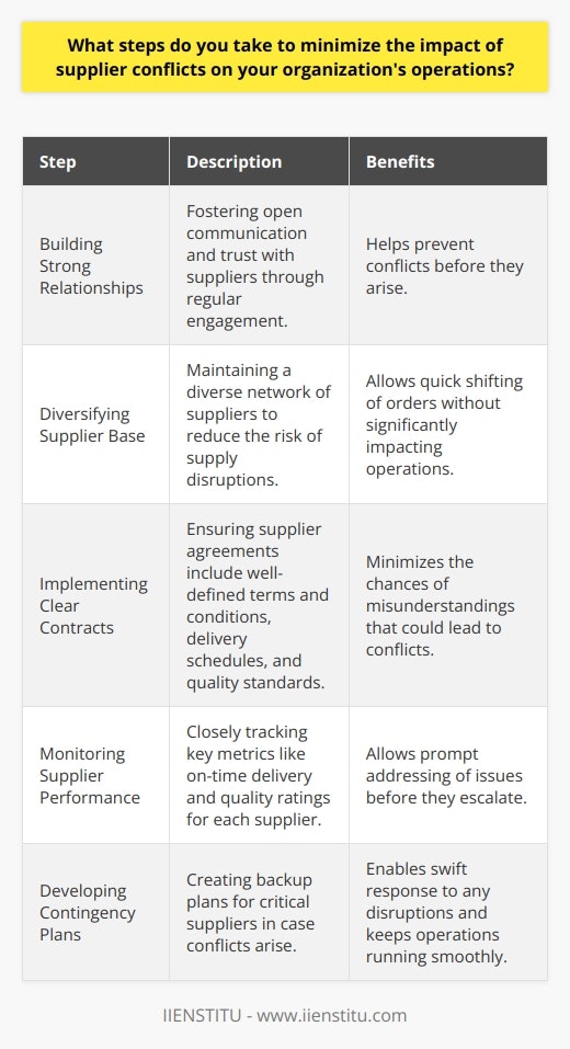As a supply chain manager, I understand the importance of minimizing supplier conflicts to ensure smooth operations. Here are some steps I take to achieve this goal: Building Strong Relationships I believe in fostering open communication and trust with our suppliers. By regularly engaging with them, I can better understand their challenges and work together to find solutions. This collaborative approach helps prevent conflicts before they arise. Diversifying Supplier Base To reduce the risk of supply disruptions, I maintain a diverse network of suppliers. This way, if one supplier faces issues, I can quickly shift orders to another without significantly impacting our operations. Its a strategy that has proven effective in my experience. Implementing Clear Contracts I ensure that all supplier agreements include well-defined terms and conditions. By clearly outlining expectations, delivery schedules, and quality standards, I minimize the chances of misunderstandings that could lead to conflicts. Its a proactive approach that Ive found invaluable. Monitoring Supplier Performance I closely track key metrics like on-time delivery and quality ratings for each supplier. If I notice any dips in performance, I promptly address the issue before it escalates. By catching potential problems early, I can work with the supplier to get things back on track. Developing Contingency Plans Despite best efforts, conflicts can still arise. Thats why I create contingency plans for critical suppliers. By having backup options ready, I can swiftly respond to any disruptions and keep our operations running smoothly. Its a lesson I learned the hard way early in my career. In my experience, these steps have been crucial in minimizing supplier conflicts and ensuring a resilient supply chain. Im confident that I can bring this proactive approach to your organization and help optimize your operations.