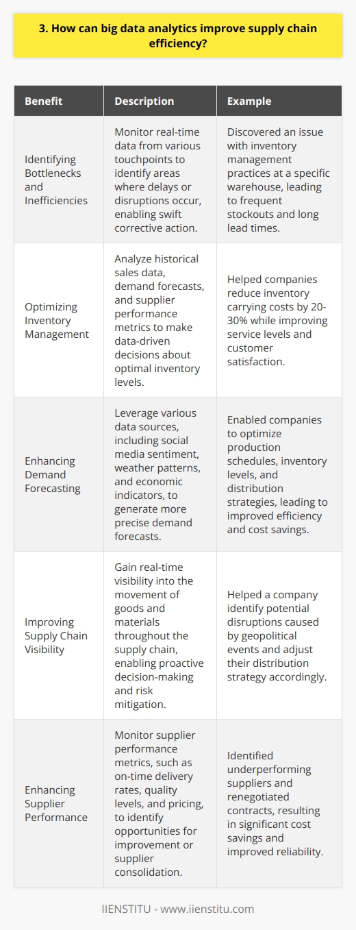Big data analytics can significantly improve supply chain efficiency in several key ways. By collecting and analyzing vast amounts of data from various sources, such as sensors, RFID tags, and customer feedback, companies gain valuable insights into their supply chain operations. Identifying Bottlenecks and Inefficiencies One of the primary benefits of big data analytics is its ability to pinpoint bottlenecks and inefficiencies within the supply chain. By monitoring real-time data from various touchpoints, companies can quickly identify areas where delays or disruptions occur, enabling them to take swift corrective action. I remember working with a client who struggled with frequent stockouts and long lead times. After implementing a big data analytics solution, we discovered that the issue stemmed from poor inventory management practices at a specific warehouse. By addressing this bottleneck, the company significantly reduced stockouts and improved overall efficiency. Optimizing Inventory Management Big data analytics also plays a crucial role in optimizing inventory management. By analyzing historical sales data, demand forecasts, and supplier performance metrics, companies can make data-driven decisions about optimal inventory levels, reducing the risk of overstocking or understocking. In my experience, Ive seen how big data analytics can help companies reduce their inventory carrying costs by as much as 20-30%, while simultaneously improving service levels and customer satisfaction. Enhancing Demand Forecasting Accurate demand forecasting is essential for efficient supply chain management. Big data analytics enables companies to leverage a wide range of data sources, including social media sentiment, weather patterns, and economic indicators, to generate more precise demand forecasts. By anticipating customer demand more accurately, companies can optimize their production schedules, inventory levels, and distribution strategies, ultimately leading to improved efficiency and cost savings throughout the supply chain. Conclusion In summary, big data analytics is a powerful tool for enhancing supply chain efficiency. By identifying bottlenecks, optimizing inventory management, and improving demand forecasting, companies can streamline their operations, reduce costs, and deliver better value to their customers.
