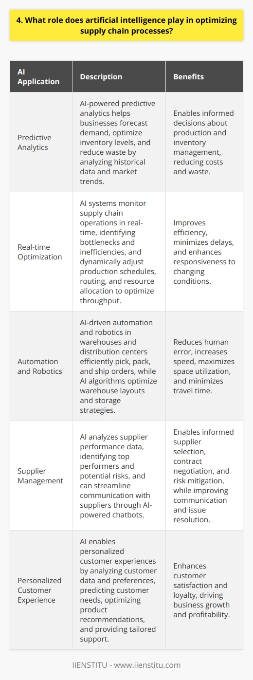 Artificial intelligence plays a crucial role in optimizing supply chain processes. It enables companies to make data-driven decisions and automate tasks, resulting in increased efficiency and cost savings. Predictive Analytics AI-powered predictive analytics helps businesses forecast demand, optimize inventory levels, and reduce waste. By analyzing historical data and market trends, AI algorithms can accurately predict future demand, enabling companies to make informed decisions about production and inventory management. Real-time Optimization AI systems can monitor supply chain operations in real-time, identifying bottlenecks and inefficiencies. They can dynamically adjust production schedules, routing, and resource allocation to optimize throughput and minimize delays. This level of real-time optimization is incredibly valuable in todays fast-paced business environment. Automation and Robotics AI-driven automation and robotics are transforming warehouses and distribution centers. Intelligent robots can efficiently pick, pack, and ship orders, reducing human error and increasing speed. AI algorithms can also optimize warehouse layouts and storage strategies to maximize space utilization and minimize travel time. Supplier Management AI can analyze supplier performance data, identifying top performers and potential risks. It can help businesses make informed decisions about supplier selection, contract negotiation, and risk mitigation. AI-powered chatbots can also streamline communication with suppliers, providing real-time updates and resolving issues quickly. Personalized Customer Experience AI enables personalized customer experiences by analyzing customer data and preferences. It can predict customer needs, optimize product recommendations, and provide tailored support. This level of personalization enhances customer satisfaction and loyalty, ultimately driving business growth. In my experience, implementing AI in our supply chain has been a game-changer. It has helped us reduce costs, improve efficiency, and deliver exceptional customer service. While there are challenges in integrating AI systems, the benefits far outweigh the initial investment and learning curve. The future of supply chain management lies in the hands of artificial intelligence. Companies that embrace AI will gain a competitive edge, driving innovation and growth in the years to come.