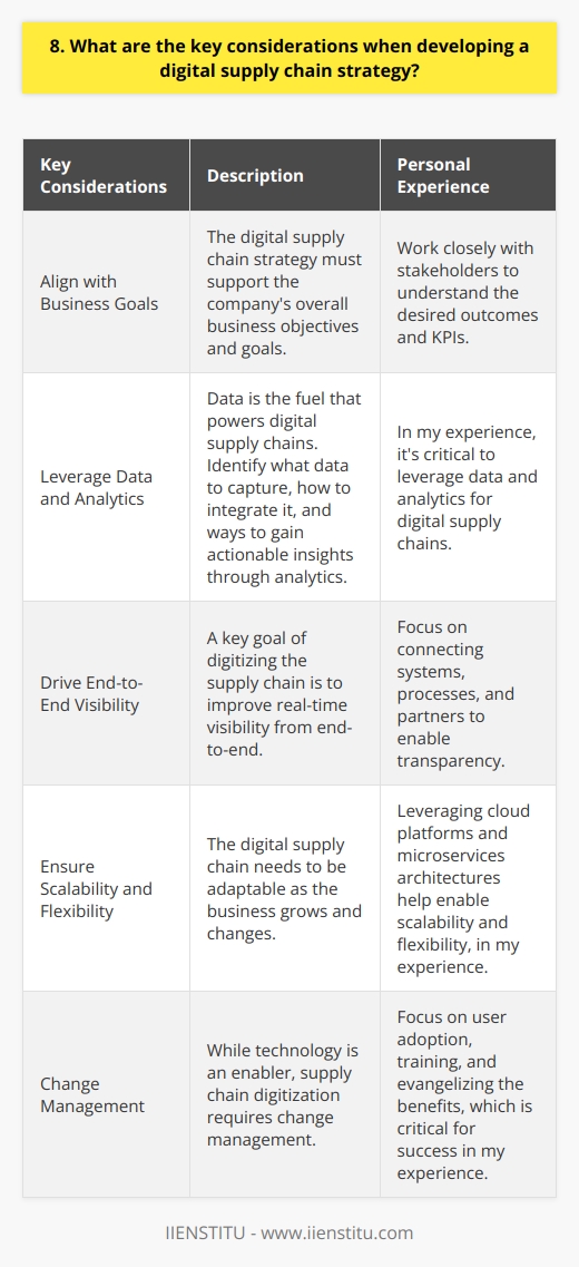 When developing a digital supply chain strategy, I believe there are several key considerations to keep in mind:<h4>Align with Business Goals</h4><p>The digital supply chain strategy must support the companys overall business objectives and goals. I would work closely with stakeholders to understand the desired outcomes and KPIs. Leverage Data and Analytics Data is the fuel that powers digital supply chains. In my experience, its critical to identify what data to capture, how to integrate it, and ways to gain actionable insights through analytics. Drive End-to-End Visibility A key goal of digitizing the supply chain is to improve real-time visibility from end-to-end. I would focus on connecting systems, processes, and partners to enable transparency. Ensure Scalability and Flexibility The digital supply chain needs to be adaptable as the business grows and changes. Leveraging cloud platforms and microservices architectures help enable scalability and flexibility, in my experience. Dont Forget Change Management While technology is an enabler, ultimately supply chain digitization requires change management. Ive found that focusing on user adoption, training, and evangelizing the benefits is critical for success.