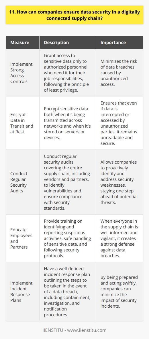 Companies can take several measures to ensure data security in a digitally connected supply chain: Implement Strong Access Controls Ive seen firsthand how implementing robust access controls can significantly enhance data security. This involves granting access to sensitive data only to authorized personnel who need it for their job responsibilities. By following the principle of least privilege, companies can minimize the risk of data breaches caused by unauthorized access. Encrypt Data in Transit and at Rest Encryption is a powerful tool for protecting data. I strongly believe that companies should encrypt sensitive data both when its being transmitted across networks and when its stored on servers or devices. This ensures that even if data is intercepted or accessed by unauthorized parties, it remains unreadable and secure. Conduct Regular Security Audits In my experience, regular security audits are crucial for identifying vulnerabilities and ensuring compliance with security standards. These audits should cover the entire supply chain, including vendors and partners. By proactively identifying and addressing security weaknesses, companies can stay one step ahead of potential threats. Educate Employees and Partners I cannot stress enough the importance of educating employees and partners about data security best practices. This includes training on identifying and reporting suspicious activities, safe handling of sensitive data, and following security protocols. When everyone in the supply chain is well-informed and vigilant, it creates a strong defense against data breaches. Implement Incident Response Plans Despite best efforts, security incidents can still occur. Thats why I believe having a well-defined incident response plan is essential. This plan should outline the steps to be taken in the event of a data breach, including containment, investigation, and notification procedures. By being prepared and acting swiftly, companies can minimize the impact of security incidents. By implementing these measures and staying proactive, companies can significantly enhance data security in their digitally connected supply chains. Its an ongoing effort that requires commitment and collaboration from all stakeholders involved.