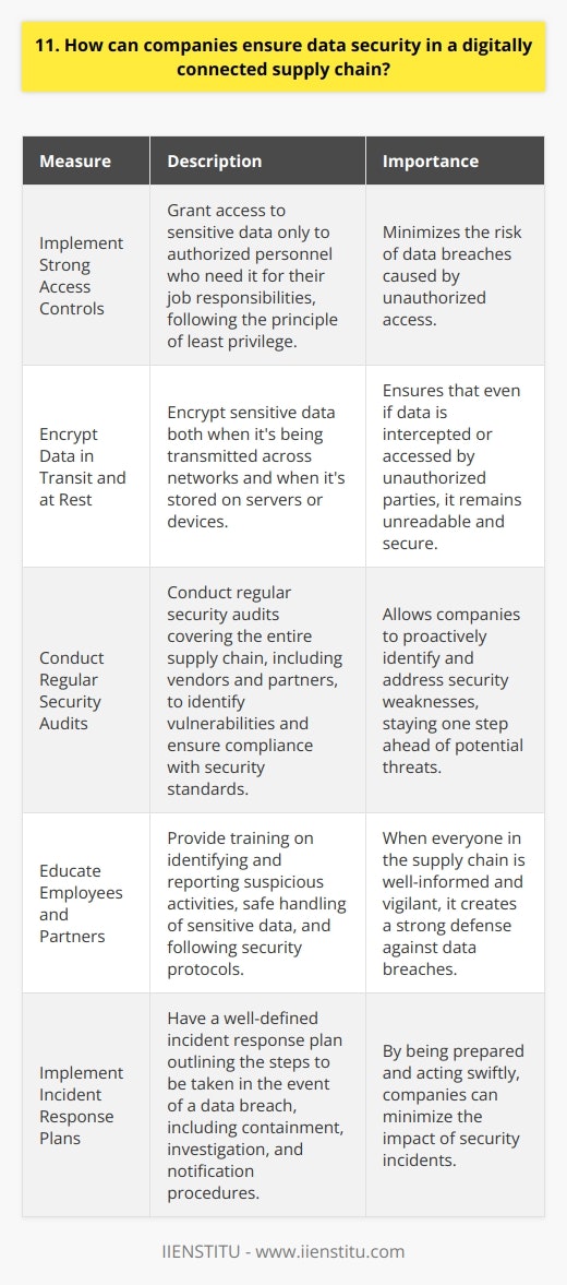 Companies can take several measures to ensure data security in a digitally connected supply chain: Implement Strong Access Controls Ive seen firsthand how implementing robust access controls can significantly enhance data security. This involves granting access to sensitive data only to authorized personnel who need it for their job responsibilities. By following the principle of least privilege, companies can minimize the risk of data breaches caused by unauthorized access. Encrypt Data in Transit and at Rest Encryption is a powerful tool for protecting data. I strongly believe that companies should encrypt sensitive data both when its being transmitted across networks and when its stored on servers or devices. This ensures that even if data is intercepted or accessed by unauthorized parties, it remains unreadable and secure. Conduct Regular Security Audits In my experience, regular security audits are crucial for identifying vulnerabilities and ensuring compliance with security standards. These audits should cover the entire supply chain, including vendors and partners. By proactively identifying and addressing security weaknesses, companies can stay one step ahead of potential threats. Educate Employees and Partners I cannot stress enough the importance of educating employees and partners about data security best practices. This includes training on identifying and reporting suspicious activities, safe handling of sensitive data, and following security protocols. When everyone in the supply chain is well-informed and vigilant, it creates a strong defense against data breaches. Implement Incident Response Plans Despite best efforts, security incidents can still occur. Thats why I believe having a well-defined incident response plan is essential. This plan should outline the steps to be taken in the event of a data breach, including containment, investigation, and notification procedures. By being prepared and acting swiftly, companies can minimize the impact of security incidents. By implementing these measures and staying proactive, companies can significantly enhance data security in their digitally connected supply chains. Its an ongoing effort that requires commitment and collaboration from all stakeholders involved.