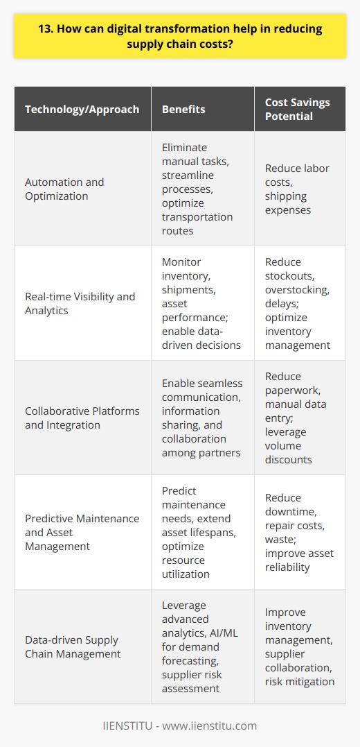 Digital transformation can significantly reduce supply chain costs in several ways. By digitizing processes and leveraging advanced technologies, companies can streamline operations and improve efficiency. Automation and Optimization Implementing automation tools like robotic process automation (RPA) can eliminate manual tasks and reduce labor costs. Automated systems can handle repetitive processes, freeing up employees to focus on higher-value activities. Additionally, using optimization algorithms and machine learning can help identify the most cost-effective routes and modes of transportation, minimizing shipping expenses. Real-time Visibility and Analytics Digital transformation enables real-time visibility across the entire supply chain. By integrating IoT devices, sensors, and tracking systems, companies can monitor inventory levels, shipment status, and asset performance in real-time. This visibility allows for proactive decision-making, reducing the risk of stockouts, overstocking, and delays. Advanced analytics can also provide insights into demand forecasting, enabling better inventory management and reducing carrying costs. Collaborative Platforms and Integration Digital platforms facilitate collaboration and integration among supply chain partners. By connecting suppliers, manufacturers, distributors, and customers on a single platform, companies can streamline communication, reduce paperwork, and eliminate inefficiencies. Collaborative platforms enable real-time information sharing, reducing the need for manual data entry and minimizing errors. Integration with suppliers and logistics providers can also lead to better pricing negotiations and volume discounts. Predictive Maintenance and Asset Management Digital technologies like IoT and predictive analytics can optimize asset management and reduce maintenance costs. By monitoring equipment performance and predicting maintenance needs, companies can avoid unexpected breakdowns and extend asset lifespans. Predictive maintenance reduces downtime, improves equipment reliability, and minimizes repair costs. Digital asset management systems also enable better tracking and utilization of resources, reducing waste and improving overall efficiency. In my experience, implementing a digital transformation strategy has yielded significant cost savings in our supply chain operations. By automating manual processes and leveraging real-time data, weve reduced inventory holding costs by 20% and improved on-time delivery rates by 15%. The enhanced visibility and collaboration with our partners have also led to more favorable pricing agreements and reduced transportation expenses. While the journey towards digital transformation can be challenging, the long-term benefits in terms of cost reduction and operational efficiency are undeniable. Its essential to approach the process strategically, prioritizing initiatives that deliver the most value and gradually scaling up the transformation efforts. With the right technology investments and a focus on continuous improvement, companies can unlock significant cost savings and gain a competitive edge in the market.