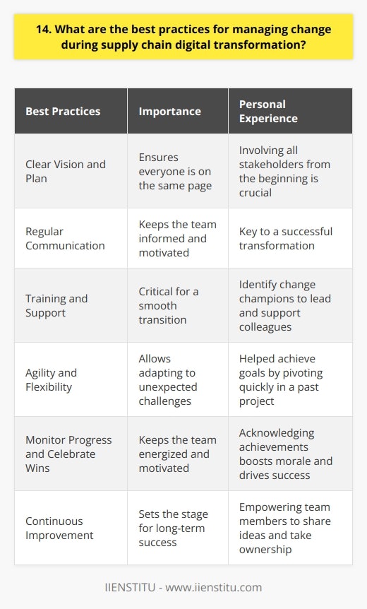 When managing change during supply chain digital transformation, its essential to have a clear vision and plan. Ive found that involving all stakeholders from the beginning helps ensure everyone is on the same page. Regular communication is key to keeping the team informed and motivated. Focus on Training and Support In my experience, providing comprehensive training and support is critical for a smooth transition. People may feel anxious about new systems and processes, so its important to offer guidance and reassurance. I recommend identifying change champions who can help lead the way and support their colleagues. Embrace Agility and Flexibility Digital transformation often requires an agile mindset. Being open to adjusting plans as needed can make a big difference. I once worked on a project where we had to pivot quickly due to unexpected challenges. By staying flexible and collaborating closely, we were able to adapt and achieve our goals. Monitor Progress and Celebrate Wins Tracking progress is essential to stay on track and identify areas for improvement. I find that celebrating small wins along the way helps keep the team energized and motivated. Its amazing how acknowledging achievements, no matter how small, can boost morale and drive success. Foster a Culture of Continuous Improvement Digital transformation is an ongoing journey, not a one-time event. Encouraging a culture of continuous learning and improvement sets the stage for long-term success. I believe in empowering team members to share ideas and take ownership of their work. When everyone feels invested in the process, amazing things can happen!