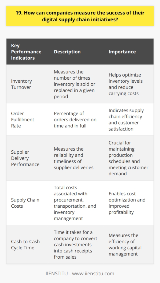 Companies can measure the success of their digital supply chain initiatives in several ways. First and foremost, they should track key performance indicators (KPIs) that align with their specific goals and objectives. Monitor Key Metrics Some essential metrics to monitor include: By regularly measuring and analyzing these KPIs, companies can gain valuable insights into the effectiveness of their digital supply chain initiatives and identify areas for improvement. Conduct Stakeholder Surveys Another effective way to gauge success is by conducting surveys among key stakeholders, such as suppliers, customers, and employees. Their feedback can provide qualitative data on the perceived benefits and challenges of the digital supply chain implementation. Real-World Example In my previous role, we implemented a digital supply chain solution that streamlined our procurement process. After six months, we surveyed our suppliers and found that 85% of them reported improved communication and faster payment cycles. This feedback, along with the quantitative data showing reduced cycle times and cost savings, helped us validate the success of our initiative. Benchmark Against Industry Standards Companies should also benchmark their performance against industry standards and best practices. By comparing their digital supply chain metrics with those of their peers, they can assess their relative success and identify opportunities for further improvement. Ultimately, the success of digital supply chain initiatives depends on a companys ability to align them with its overall business strategy and continuously measure and optimize their performance.