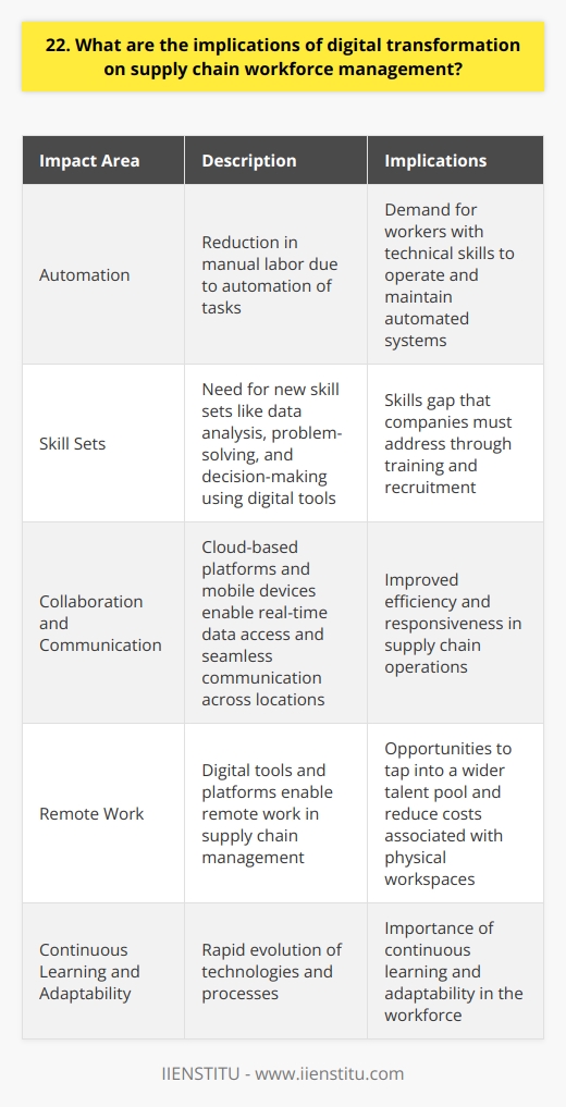 Digital transformation has significantly impacted supply chain workforce management in several ways. Firstly, it has led to the automation of many tasks, reducing the need for manual labor. This shift has created a demand for workers with technical skills who can operate and maintain automated systems. New Skill Sets Required Secondly, digital transformation has necessitated the development of new skill sets among supply chain professionals. They must now be proficient in data analysis, problem-solving, and decision-making using digital tools and platforms. This change has created a skills gap that companies must address through training and recruitment. Collaboration and Communication Thirdly, digital transformation has enabled greater collaboration and communication among supply chain teams. Cloud-based platforms and mobile devices allow workers to access real-time data and communicate seamlessly across different locations. This connectivity has improved efficiency and responsiveness in supply chain operations. Remote Work Opportunities Fourthly, digital transformation has opened up opportunities for remote work in supply chain management. Many tasks can now be performed remotely, thanks to digital tools and platforms. This flexibility has allowed companies to tap into a wider talent pool and reduce costs associated with physical workspaces. Continuous Learning and Adaptability Finally, digital transformation has highlighted the importance of continuous learning and adaptability in supply chain workforce management. As technologies and processes evolve rapidly, workers must be willing and able to learn new skills and adapt to change. Companies that invest in employee training and development will be better positioned to thrive in the digital age.
