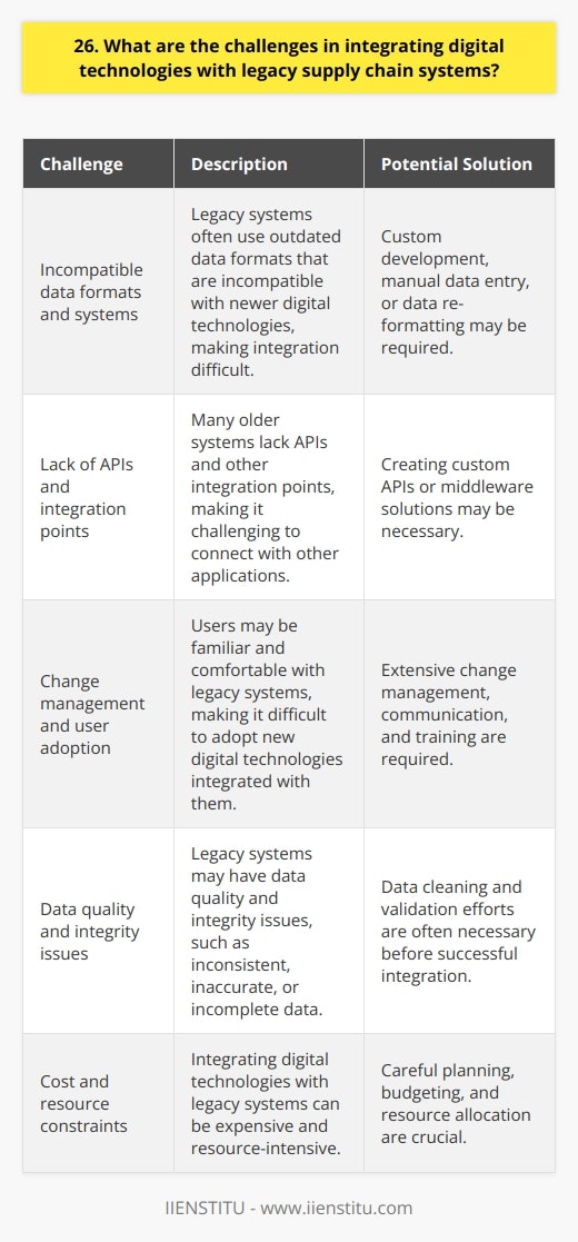 There are several challenges to integrating digital technologies with legacy supply chain systems: Incompatible data formats and systems Legacy systems often use outdated data formats that are incompatible with newer digital technologies. This makes integrating the two very difficult without costly custom development or manual data entry and re-formatting. Lack of APIs and integration points Many older systems also lack APIs and other integration points to enable connectivity with other applications. This means there may be no easy way to get data in and out of the legacy system to sync with newer digital technologies. Change management and user adoption Users are often very familiar and comfortable with legacy systems, even if they are outdated. Getting them to change processes and adopt new digital technologies integrated with legacy systems can be challenging. It requires extensive change management, communication, and training. Data quality and integrity issues The data in legacy systems may have quality and integrity issues that prevent a smooth integration. Names, addresses, part numbers, and other key data may be inconsistent, inaccurate, or incomplete. Cleaning up this data is often a large effort before an integration can be successful. While not insurmountable, these challenges require careful planning and execution to ensure the integration of digital technologies with legacy supply chain systems delivers the intended benefits. In my experience implementing an integration between our ERP and a new supply chain visibility solution, we had to overcome hurdles with data compatibility and change management. But by partnering closely with IT, the software vendor, and our supply chain team, we were able to successfully integrate the old with the new.