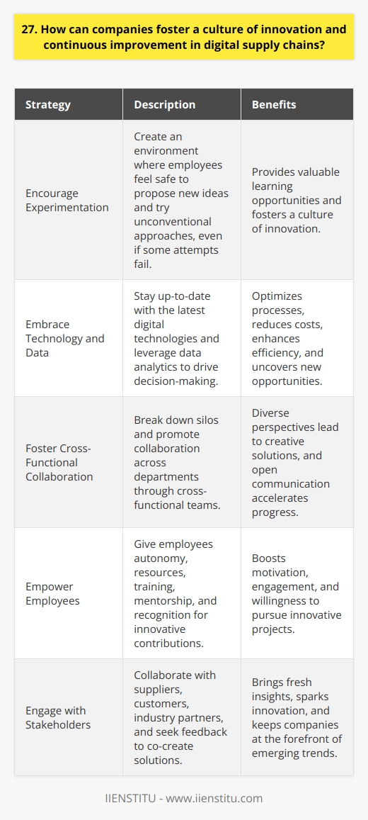 To foster a culture of innovation and continuous improvement in digital supply chains, companies should encourage experimentation and risk-taking. They need to create an environment where employees feel safe to propose new ideas and try unconventional approaches. Even if some attempts fail, they provide valuable learning opportunities. Embrace Technology and Data Companies must stay up-to-date with the latest digital technologies and leverage data analytics to drive decision-making. By investing in cutting-edge tools and systems, they can optimize processes, reduce costs, and enhance efficiency. Data-driven insights help identify areas for improvement and uncover new opportunities. Foster Cross-Functional Collaboration Breaking down silos and promoting collaboration across departments is crucial for innovation. Diverse perspectives lead to creative solutions. Companies should establish cross-functional teams that regularly brainstorm ideas and tackle challenges together. Open communication and knowledge sharing accelerate progress. Empower Employees Giving employees autonomy and resources to pursue innovative projects fuels a culture of continuous improvement. Companies should provide training, mentorship, and opportunities for skill development. Recognizing and rewarding innovative contributions boosts motivation and engagement. When employees feel valued, theyre more likely to go the extra mile. Engage with Stakeholders Collaborating with suppliers, customers, and industry partners brings fresh insights and sparks innovation. Companies should actively seek feedback, co-create solutions, and participate in ecosystem initiatives. Building strong relationships and staying connected to the wider supply chain community keeps them at the forefront of emerging trends and best practices. By combining these strategies, companies can cultivate a vibrant culture of innovation and continuous improvement in their digital supply chains. Its an ongoing journey that requires commitment, adaptability, and a willingness to learn from both successes and failures.