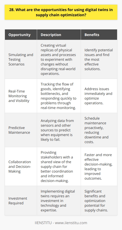 Digital twins offer exciting opportunities for supply chain optimization. By creating virtual replicas of physical assets and processes, companies can gain valuable insights and improve efficiency. Simulating and Testing Scenarios One key benefit is the ability to simulate and test different scenarios. You can experiment with changes to your supply chain without disrupting real-world operations. This allows you to identify potential issues and find the most effective solutions. Real-Time Monitoring and Visibility Digital twins also enable real-time monitoring and visibility. You can track the flow of goods, identify bottlenecks, and respond quickly to problems. I remember one project where implementing digital twins helped us spot an issue causing delays. We were able to address it immediately and get things back on track. Predictive Maintenance Another powerful application is predictive maintenance. By analyzing data from sensors and other sources, digital twins can predict when equipment is likely to fail. This allows you to schedule maintenance proactively, reducing downtime and costs. Collaboration and Decision-Making Digital twins also facilitate collaboration and decision-making. Stakeholders can access a shared view of the supply chain, enabling better coordination. In my experience, this leads to faster, more informed decisions and improved outcomes. Of course, implementing digital twins requires an investment in technology and expertise. But for companies looking to optimize their supply chains, the benefits can be significant. Its an exciting area with tremendous potential.