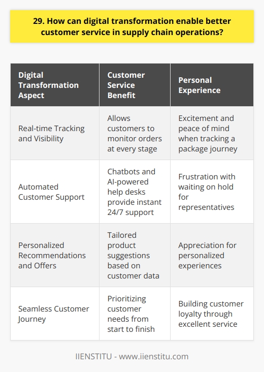 Digital transformation can significantly enhance customer service in supply chain operations. By leveraging technology, companies can streamline processes and improve communication. Real-time Tracking and Visibility One key aspect of digital transformation is implementing real-time tracking systems. These allow customers to monitor their orders at every stage, from processing to delivery. I remember the excitement I felt when I first used a tracking system to follow my packages journey across the country. It gave me peace of mind knowing exactly where my order was at all times. Automated Customer Support Another way digital transformation enhances customer service is through automated support systems. Chatbots and AI-powered Help desks can provide instant answers to common queries 24/7. As someone who has worked in customer service, I know how frustrating it can be for customers to wait on hold for a representative. Automated support offers a convenient alternative for quick resolutions. Personalized Recommendations and Offers Digital transformation also enables personalized experiences for customers. By analyzing data on purchasing habits and preferences, companies can provide tailored product recommendations and offers. I always appreciate when a retailer suggests items that align with my tastes. It shows they value me as an individual customer. In my experience, the most successful supply chain operations are those that prioritize customer needs. Digital transformation provides the tools to exceed expectations and build loyalty. By embracing technology, companies can create a seamless and satisfying customer journey from start to finish.