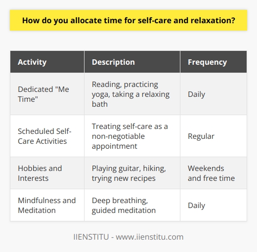I believe that self-care and relaxation are essential for maintaining a healthy work-life balance. Taking time for yourself allows you to recharge, reduce stress, and improve your overall well-being. Prioritizing  Me Time  I make it a priority to set aside dedicated  me time  each day. Whether its reading a book, practicing yoga, or taking a relaxing bath, I ensure that I have moments to unwind and focus on my own needs. Scheduling Self-Care Activities To ensure that self-care remains a priority, I schedule it into my calendar, just like any other important appointment. By treating it as a non-negotiable part of my routine, Im more likely to follow through and make it a habit. Engaging in Hobbies and Interests I find that engaging in hobbies and interests outside of work is a great way to relax and recharge. For me, that means playing the guitar, hiking on weekends, and trying new recipes in the kitchen. These activities bring me joy and help me maintain a sense of balance. Mindfulness and Meditation Incorporating mindfulness and meditation into my daily routine has been a game-changer for managing stress and promoting relaxation. Even just a few minutes of deep breathing or guided meditation can help me feel more centered and focused throughout the day. Overall, I believe that making self-care a priority is not only beneficial for my personal well-being but also for my professional performance. When I take care of myself, Im better equipped to handle challenges, think creatively, and bring my best self to work each day.