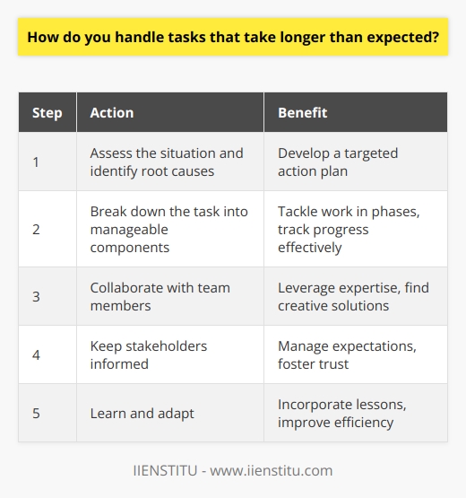 When faced with tasks that take longer than expected, I prioritize effective communication and proactive problem-solving. I believe in being transparent with my team and stakeholders about any challenges or delays that arise. Assessing the Situation First, I take a step back to evaluate the task at hand and identify the root causes of the delay. By analyzing the factors contributing to the extended timeline, I can develop a targeted action plan. Breaking Down the Task Next, I break down the task into smaller, manageable components. This allows me to tackle the work in phases and track progress more effectively. I set realistic milestones and deadlines for each phase to keep the project moving forward. Collaborating with the Team I actively collaborate with my team members to brainstorm solutions and leverage their expertise. By pooling our knowledge and resources, we can often find creative ways to overcome obstacles and expedite the process. Keeping Stakeholders Informed Throughout the project, I maintain open lines of communication with stakeholders. I provide regular updates on the tasks status, any challenges encountered, and the revised timeline. This transparency helps manage expectations and fosters trust. Learning and Adapting Ultimately, I view tasks that take longer than expected as opportunities for growth and improvement. I reflect on the lessons learned and incorporate them into future projects. By continuously adapting my approach, I can become more efficient and better equipped to handle complex tasks. In my previous role, I encountered a project that fell behind schedule due to unforeseen technical issues. By breaking down the task, collaborating with my team, and maintaining open communication with stakeholders, we successfully navigated the challenges and delivered a high-quality result. The experience taught me the importance of adaptability and proactive problem-solving in the face of unexpected delays.