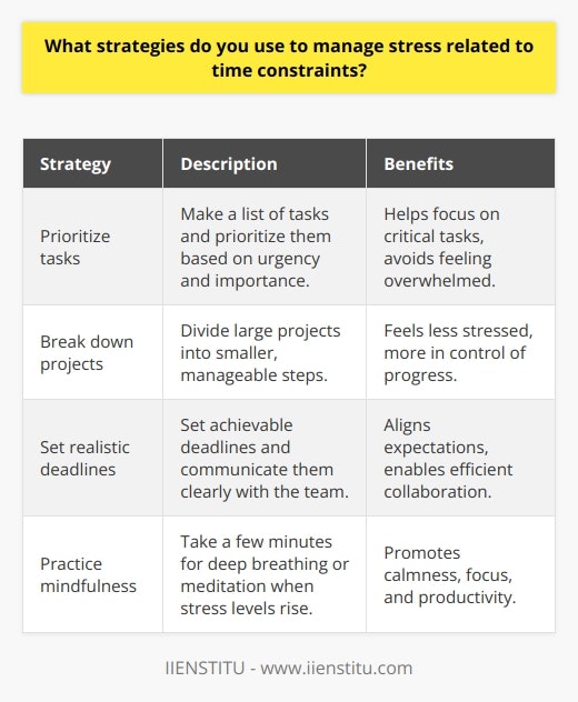 When faced with time constraints, I employ several strategies to manage stress effectively: Prioritize tasks I make a list of tasks and prioritize them based on urgency and importance. This helps me focus on what matters most and avoid getting overwhelmed by less critical tasks. Break down projects I break large projects into smaller, manageable steps. By tackling one piece at a time, I feel less stressed and more in control of my progress. Set realistic deadlines I set achievable deadlines for myself and communicate them clearly with my team. This way, everyone knows what to expect and can work together efficiently. Practice mindfulness When stress levels rise, I take a few minutes to practice deep breathing or meditation. These simple techniques help me stay calm, centered, and focused on the task at hand. I remember a particularly challenging project where we had a tight deadline and limited resources. By applying these strategies, I was able to keep my cool and lead the team to a successful outcome. We delivered the project on time and received positive feedback from the client. In my experience, managing stress is all about finding what works best for you. It takes practice and self-awareness, but with the right tools and mindset, its possible to stay productive and maintain a healthy work-life balance, even under pressure.