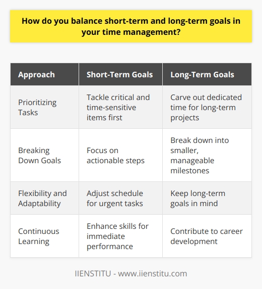 When it comes to balancing short-term and long-term goals in my time management, I believe in taking a strategic approach. I start by clearly defining my objectives and priorities, both for the immediate future and the bigger picture. This helps me create a roadmap for success. Prioritizing Tasks I prioritize my tasks based on urgency and importance. I tackle the most critical and time-sensitive items first, ensuring that I meet deadlines and deliver results. At the same time, I carve out dedicated time for long-term projects and goals, even if they dont have an immediate deadline. Breaking Down Long-Term Goals To make long-term goals more manageable, I break them down into smaller, actionable steps. This allows me to make consistent progress without feeling overwhelmed. I set milestones and regularly review my progress to stay on track. Flexibility and Adaptability I understand that priorities can shift, and unexpected challenges may arise. Thats why I remain flexible and adaptable in my time management. If a short-term task requires immediate attention, I adjust my schedule accordingly while still keeping my long-term goals in mind. Continuous Learning and Growth I believe in continuous learning and growth. I dedicate time to expanding my skills and knowledge, as it contributes to both my short-term performance and long-term career development. I attend workshops, read industry publications, and seek mentorship opportunities to stay ahead of the curve. Balancing short-term and long-term goals is an ongoing process that requires discipline, focus, and adaptability. By prioritizing tasks, breaking down long-term objectives, and remaining flexible, I am able to effectively manage my time and achieve both immediate results and long-term success in my career.