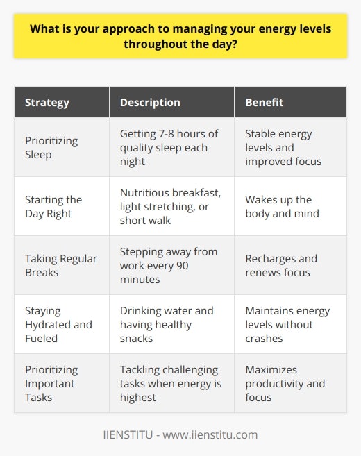 As someone who values productivity and well-being, Ive developed a few strategies to manage my energy levels throughout the day: Prioritizing Sleep I make sure to get at least 7-8 hours of quality sleep each night. When Im well-rested, I find that my energy is more stable and Im better able to focus. Starting the Day Right In the mornings, I avoid rushing and take time for a nutritious breakfast. I also do some light stretching or a short walk to get my blood flowing and wake up both my body and mind. Taking Regular Breaks Ive learned that powering through without breaks is counterproductive for me. Every 90 minutes or so, I step away from my work to stretch, get some fresh air, or chat with a coworker. These short breaks help me recharge and return to my tasks with renewed focus. Staying Hydrated and Fueled I keep a water bottle at my desk and sip regularly to stay hydrated. I also have healthy snacks like fruit, nuts, or yogurt to maintain my energy levels without crashes from sugary or greasy foods. Prioritizing Important Tasks I tackle my most challenging or important work when my energy is highest, usually in the morning. I save easier tasks for times when I know my focus may dip, like right after lunch. By being proactive and listening to my bodys needs, Im able to keep my energy and productivity high while still maintaining balance. Its an approach that has served me well in both my personal and professional life.