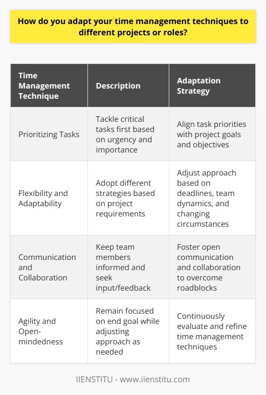 When it comes to adapting my time management techniques to different projects or roles, I always start by assessing the unique requirements and goals of each situation. This helps me determine what approach will be most effective. Prioritizing Tasks I prioritize tasks based on their urgency and importance, ensuring that I tackle the most critical items first. By focusing on high-impact activities, I can make significant progress towards achieving the projects objectives. Flexibility and Adaptability I understand that different projects and roles may require different time management strategies. For example, when I was working on a tight deadline for a client presentation, I broke down the project into smaller, manageable tasks and set strict timelines for each one. This allowed me to stay on track and deliver the presentation successfully. On the other hand, when I was leading a long-term research project, I adopted a more flexible approach. I set regular check-ins with my team to monitor progress and adjust our plans as needed, ensuring that we could adapt to any changes or challenges that arose along the way. Communication and Collaboration Effective time management often involves clear communication and collaboration with others. I make sure to keep my team members informed about my progress and any potential roadblocks, and Im always open to their input and feedback. By fostering a culture of open communication, we can work together to find solutions and keep projects moving forward. Ultimately, I believe that the key to adapting time management techniques is to remain agile and open-minded. By staying focused on the end goal, while also being willing to adjust my approach as needed, I can consistently deliver results and exceed expectations, no matter what project or role Im taking on.