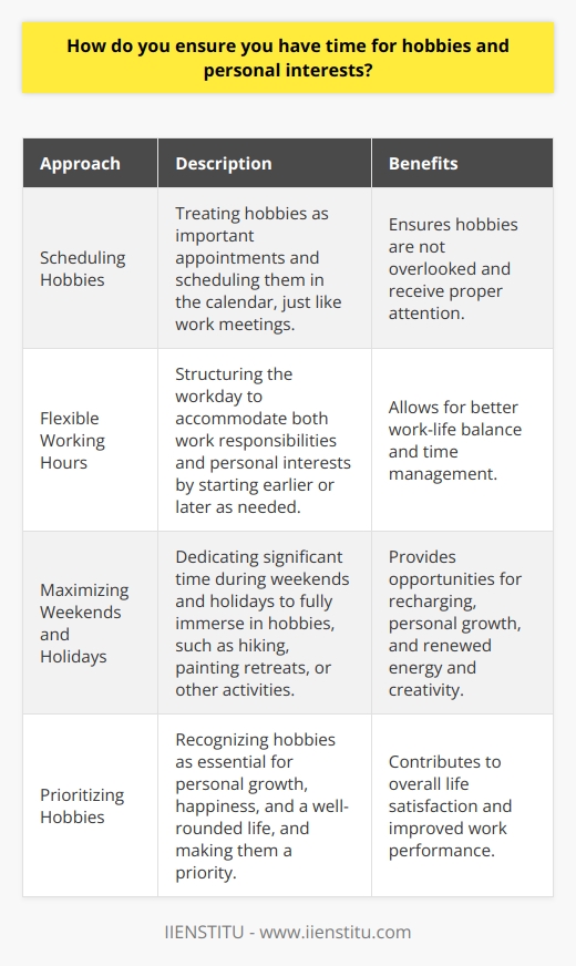 I ensure I have time for hobbies and personal interests by prioritizing my tasks and managing my time effectively. At the beginning of each week, I review my schedule and allocate specific time slots for my hobbies. This helps me maintain a healthy work-life balance and reduces stress levels. Scheduling Hobbies I treat my hobbies as important appointments and schedule them in my calendar, just like work meetings. By doing this, I make sure I dont overlook them and give them the attention they deserve. I also communicate my hobby schedule to my family and friends, so they understand when Im unavailable. Flexible Working Hours Im fortunate to have a job that offers flexible working hours. This allows me to structure my day in a way that accommodates both my work responsibilities and personal interests. For example, if I have a hobby class in the evening, I might start work earlier that day to ensure I finish on time. Maximizing Weekends and Holidays I make the most of my weekends and holidays by dedicating significant time to my hobbies. Whether its a weekend hike with friends or a week-long painting retreat, I plan ahead and use these breaks to fully immerse myself in my passions. Its a great way to recharge and return to work with renewed energy and creativity. Hobbies as a Priority I believe that hobbies are essential for personal growth and happiness. They provide a sense of fulfillment and help me develop skills outside of my professional life. By making them a priority, I ensure that I have a well-rounded and satisfying life, which ultimately benefits my work performance as well.