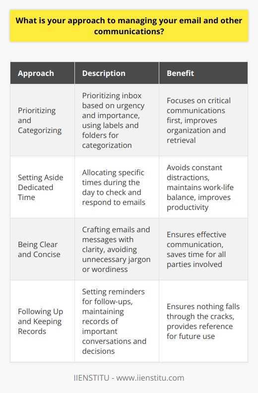 When it comes to managing my email and other communications, I have developed a systematic approach over the years. This approach helps me stay organized, responsive, and efficient in my professional interactions. Prioritizing and Categorizing I start by prioritizing my inbox based on urgency and importance. I use labels and folders to categorize messages, making it easier to find and respond to them later. This system allows me to focus on the most critical communications first. Setting Aside Dedicated Time I set aside specific times during the day to check and respond to emails. This helps me avoid constant distractions and maintain a healthy work-life balance. Of course, if theres an urgent matter, I address it promptly. Being Clear and Concise When crafting emails or other messages, I strive for clarity and conciseness. I aim to convey my thoughts and ideas in a way that is easy to understand, avoiding unnecessary jargon or wordiness. This approach ensures effective communication and saves time for everyone involved. Following Up and Keeping Records I believe in the importance of follow-up and keeping records. If Im awaiting a response or need to take action on a communication, I set reminders for myself. I also keep a record of important conversations and decisions for future reference. Overall, my approach to managing communications is based on organization, efficiency, and clear communication. I find that this system helps me collaborate effectively with colleagues, clients, and stakeholders, ensuring that nothing falls through the cracks.