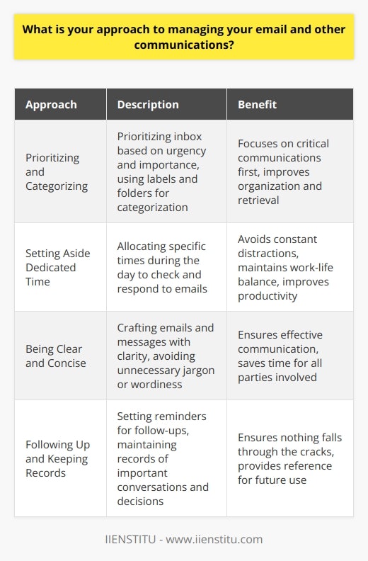 When it comes to managing my email and other communications, I have developed a systematic approach over the years. This approach helps me stay organized, responsive, and efficient in my professional interactions. Prioritizing and Categorizing I start by prioritizing my inbox based on urgency and importance. I use labels and folders to categorize messages, making it easier to find and respond to them later. This system allows me to focus on the most critical communications first. Setting Aside Dedicated Time I set aside specific times during the day to check and respond to emails. This helps me avoid constant distractions and maintain a healthy work-life balance. Of course, if theres an urgent matter, I address it promptly. Being Clear and Concise When crafting emails or other messages, I strive for clarity and conciseness. I aim to convey my thoughts and ideas in a way that is easy to understand, avoiding unnecessary jargon or wordiness. This approach ensures effective communication and saves time for everyone involved. Following Up and Keeping Records I believe in the importance of follow-up and keeping records. If Im awaiting a response or need to take action on a communication, I set reminders for myself. I also keep a record of important conversations and decisions for future reference. Overall, my approach to managing communications is based on organization, efficiency, and clear communication. I find that this system helps me collaborate effectively with colleagues, clients, and stakeholders, ensuring that nothing falls through the cracks.