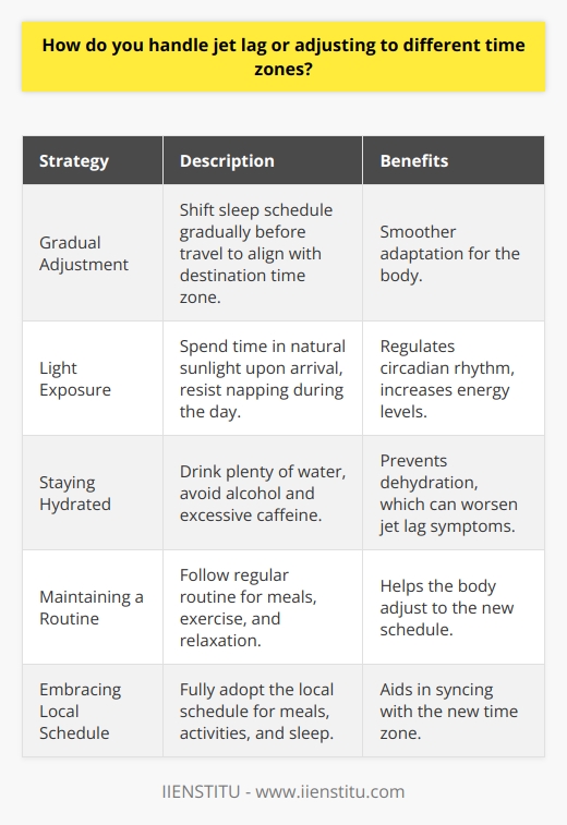When it comes to handling jet lag or adjusting to different time zones, I have a few tried-and-true strategies that work for me. Gradual Adjustment I start adjusting my sleep schedule a few days before traveling. I gradually shift my bedtime and wake-up time closer to the destination time zone. This helps my body adapt more smoothly to the new schedule. Light Exposure Upon arrival, I try to get outside and soak up some natural light. Sunlight helps regulate my circadian rhythm and makes me feel more energized. If its daytime when I arrive, I resist the urge to nap and push through until the evening. Staying Hydrated Dehydration can worsen jet lag symptoms, so I make sure to drink plenty of water before, during, and after the flight. I avoid alcohol and excessive caffeine, which can disrupt sleep patterns. Maintaining a Routine Even in a new time zone, I try to stick to my usual routine as much as possible. I eat meals at regular times, exercise, and wind down before bed with a relaxing activity like reading or listening to music. Embracing the Local Schedule Once I reach my destination, I fully embrace the local schedule. I eat meals at the typical times for that location and try to stay active during the day. If Im struggling to fall asleep at night, I might take a short nap in the early afternoon, but I keep it under 30 minutes to avoid interfering with my nighttime sleep. With these strategies, I find that I can usually overcome jet lag within a day or two and feel fully adjusted to the new time zone. Its all about listening to my body, being proactive, and giving myself some grace as I adapt.