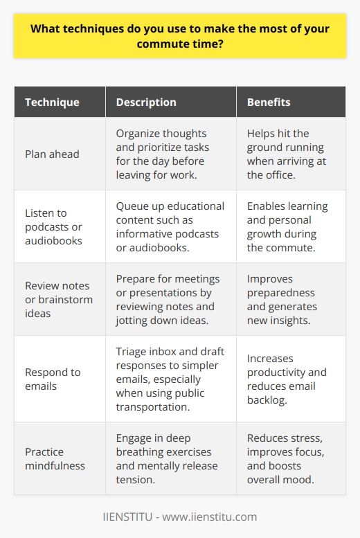 I make the most of my commute time by staying productive and focused. Here are some techniques I use: Plan ahead Before leaving for work, I organize my thoughts and prioritize my tasks for the day. This mental preparation helps me hit the ground running when I arrive at the office. Listen to podcasts or audiobooks Im a big fan of educational content, so I often queue up informative podcasts or audiobooks for my commute. Just last week, I finished an enthralling book about the history of cryptocurrency while stuck in traffic! Review notes or brainstorm ideas If Im preparing for a big meeting or presentation, Ill use my travel time to review my notes and talking points. I might jot down some last-minute ideas that come to me. Respond to emails When taking public transportation, I triage my inbox and draft responses to simpler emails. Of course, Im always careful not to get too absorbed in my phone if Im walking or need to stay alert! Practice mindfulness On days when Im feeling stressed or overwhelmed, Ill use my commute for a quick mindfulness session. Even just a few minutes of deep breathing and mentally releasing tension does wonders for my focus and mood. The key is to be intentional with my time and not let those valuable minutes go to waste. By adopting these habits, I arrive at work energized and ready to tackle the day ahead.