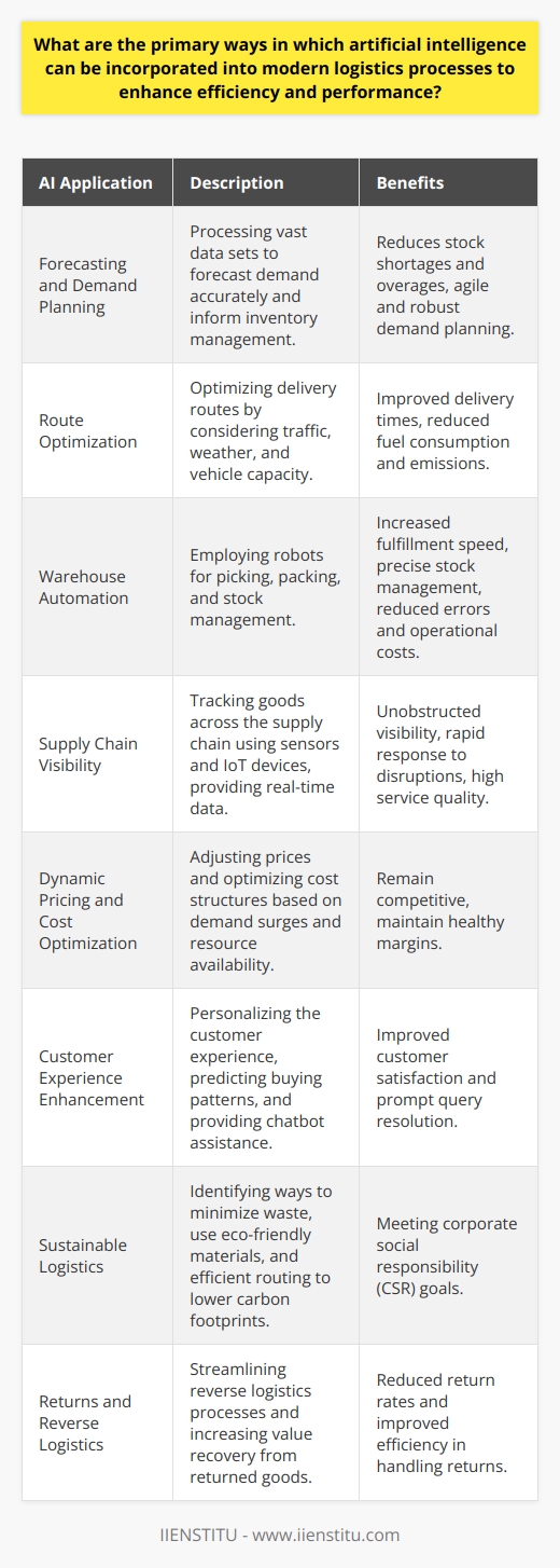 Incorporating Artificial Intelligence in Logistics Understanding AI in Modern Logistics Artificial intelligence (AI) stands as a transformative force in modern logistics. Through data-driven insights and automation, AI propels operational efficiency forward. It supports decision-making. It streamlines complex supply chain tasks. Enhancing Forecasting and Demand Planning AI excels at predictive analytics. It processes vast data sets efficiently. Thus, AI can forecast demand with high accuracy. These forecasts inform inventory management. They reduce stock shortages and overages. Demand planning becomes both agile and robust with AI. Optimizing Routes for Transportation AI algorithms can optimize delivery routes. They address traffic, weather, and vehicle capacity. This ensures goods move via the most efficient paths. Fuel consumption drops. Delivery times improve. Emissions see significant reductions. Automating Warehouse Operations AI enables warehouse automation. Robots pick and pack items swiftly. They operate around the clock, increasing fulfillment speed. Stock management turns precise. Errors diminish. Operational costs decrease. Supply Chain Visibility and Monitoring AI-enhanced systems track goods across the supply chain. They employ sensors and IoT devices. Real-time data flows in. It offers unobstructed visibility into logistics operations. Companies can respond to disruptions instantly. They maintain high levels of service quality. Dynamic Pricing and Cost Optimization AI supports dynamic pricing strategies. It accounts for factors influencing costs. These include demand surges and resource availability. AI adjusts prices and optimizes cost structures. Businesses remain competitive, and margins stay healthy. Enhancing Customer Experience Logistics is not only about moving goods. It also focuses on customer satisfaction. AI personalizes the customer experience. It predicts buying patterns. It suggests relevant products. Customer service chatbots provide instant assistance. They ensure queries receive prompt attention. Facilitating Sustainable Logistics Sustainability is an increasing concern. AI helps address this. It identifies ways to minimize waste. It recognizes opportunities to use eco-friendly materials. Efficient routing lowers carbon footprints. Companies meet their CSR goals. Handling Returns and Reverse Logistics Managing returns efficiently is crucial. AI streamlines reverse logistics processes. Return rates decline. Value recovery from returned goods increases. In conclusion, AI reshapes logistics through intelligent automation and data leverage. It offers a roadmap for innovation. Incorporating AI paves the way for smarter, more efficient logistics operations.