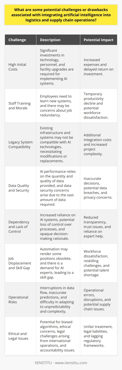 Integration of AI in Logistics and Supply Chain Unforeseen Challenges Integrating AI presents unforeseen challenges. Initial implementation costs run high. Complex AI systems require significant investments. These investments encompass both technology and personnel. Facility upgrades may prove necessary. Purported savings may not emerge immediately. Staff training becomes essential. Employees must learn new systems. Transition periods can affect productivity. Morale can diminish if staff fear redundancy. Existing infrastructure may lack compatibility. Legacy systems and AI often clash. This disconnect necessitates additional modifications or replacements. Integration costs and complexity thus increase. Data Concerns Data quantity and quality matter greatly. AI performance hinges on the data provided. Insufficient data lead to inaccurate AI decisions. Poor quality data can misguide algorithms. Achieving and maintaining quality data stream becomes crucial. Data security issues become apparent. AI systems need vast amounts of data. This openness may increase vulnerability to cyber-attacks. Data breaches can result in substantial losses. Privacy considerations also arise. The handling of sensitive information requires care. Proper data governance policies need implementation. Dependency and Lack of Control Increased dependency on AI systems may develop. Businesses may lose control over certain processes. An AI malfunction has broader implications. Troubleshooting and over-reliance on expert help may occur. AI decision-making is not always transparent. Human operators may find it hard to follow. Understanding AI reasoning is critical for trust. When AI rationale remains opaque, trust falters. Job Displacement and Skill Gap Automation triggers job displacement. AI may render some positions obsolete. This factor can lead to workforce dissatisfaction. Social and ethical implications must merit consideration. New technology introduces a skill gap. The demand for AI experts rises. A shortage in skilled professionals could stall progress. Transitioning employees to new roles can prove tough. Reskilling efforts require time and resources. Some employees may not transition successfully. Operational Risks Operational risks can increase. AI depends on continuous data flow. Interruptions in data streams hamper AI effectiveness. Predictive models are not always accurate. Mistakes can lead to costly operations errors. AI does not always adapt well to unpredictability. Supply chain complexity may escalate. AI systems need to handle intricacies adeptly. Failure to manage this complexity can result in disruptions. Ethical and Legal Issues Ethical considerations become prominent. AI decisions impact real lives. Injustices stemming from biased algorithms can occur. Companies need to ensure fair and ethical AI use. Legal ramifications require attention. AI in logistics crosses various jurisdictions. Legal challenges can arise from international operations. AI accountability remains contentious. Determining liability in AI-induced failures is complex. Legal frameworks often lag behind technology advancements. Implementing AI involves a delicate balance. Costs, data, control, jobs, operational risks, and ethics all play roles. Careful planning and sound strategies can mitigate these challenges. These factors must guide companies as they move toward AI integration.